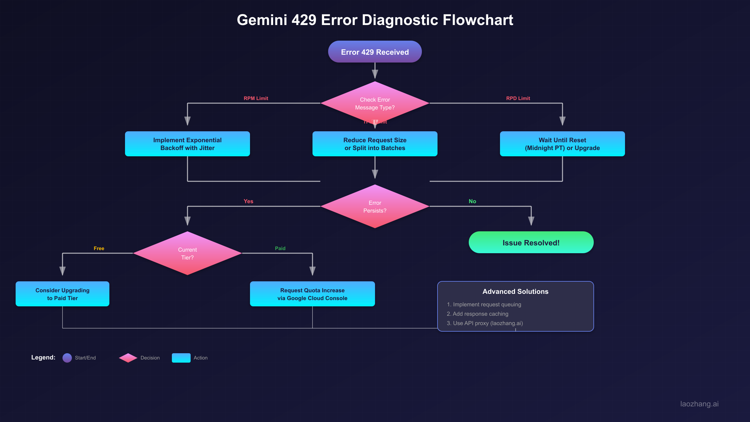 Gemini 429 Error Diagnostic Flowchart