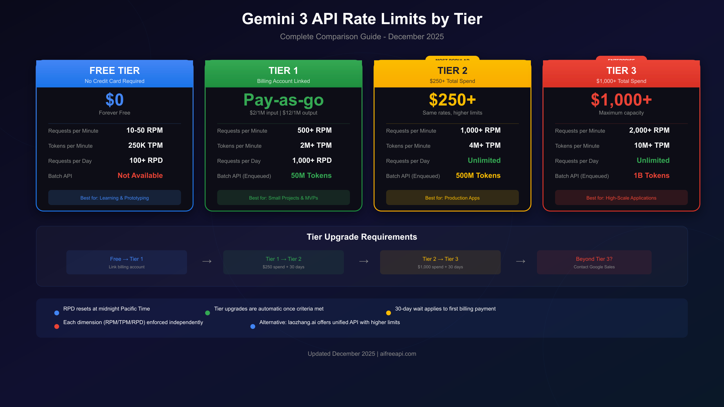 Gemini 3 Rate Limits by Tier