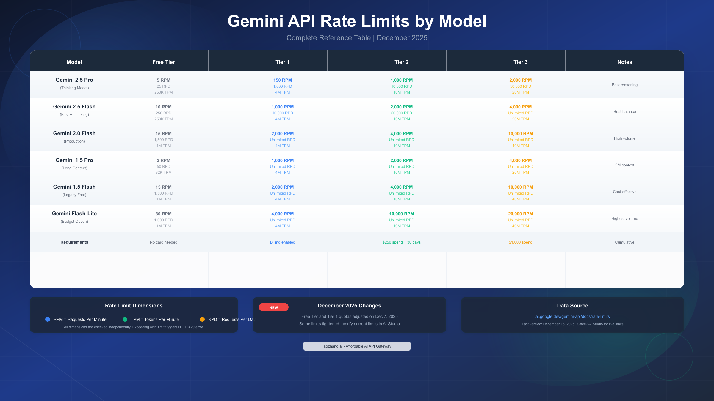 Gemini API Rate Limits by Model - Complete Reference Table