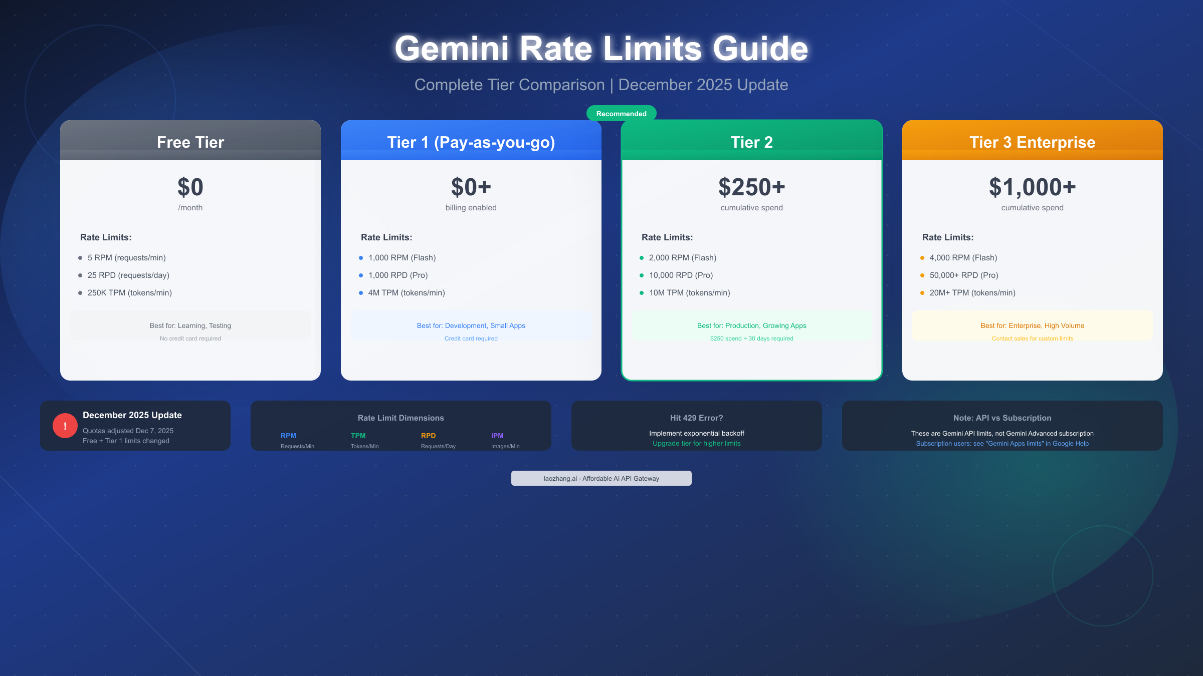 Gemini Advanced Rate Limit: Complete 2025 Guide with December Updates