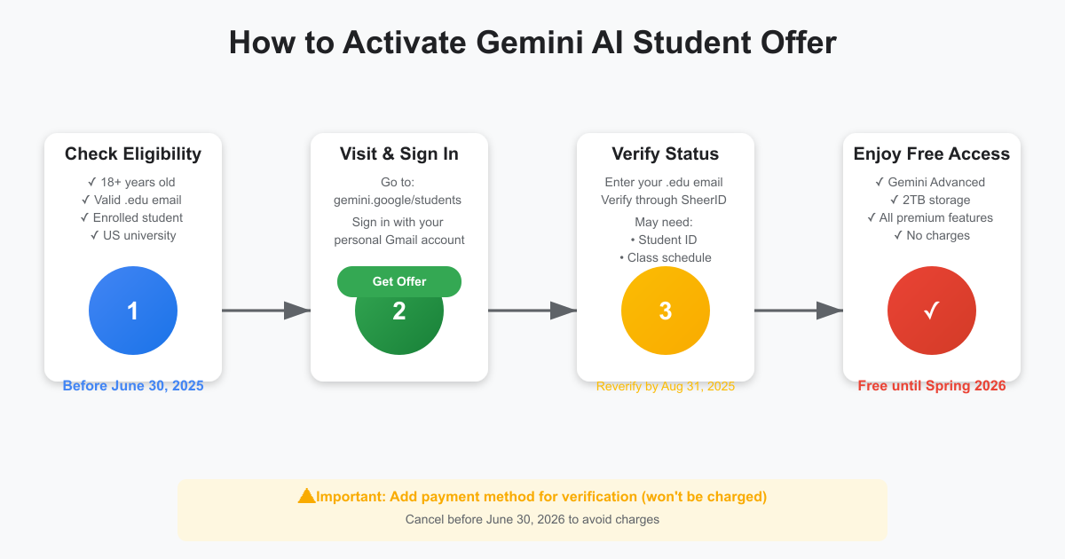 Step-by-Step Activation Process