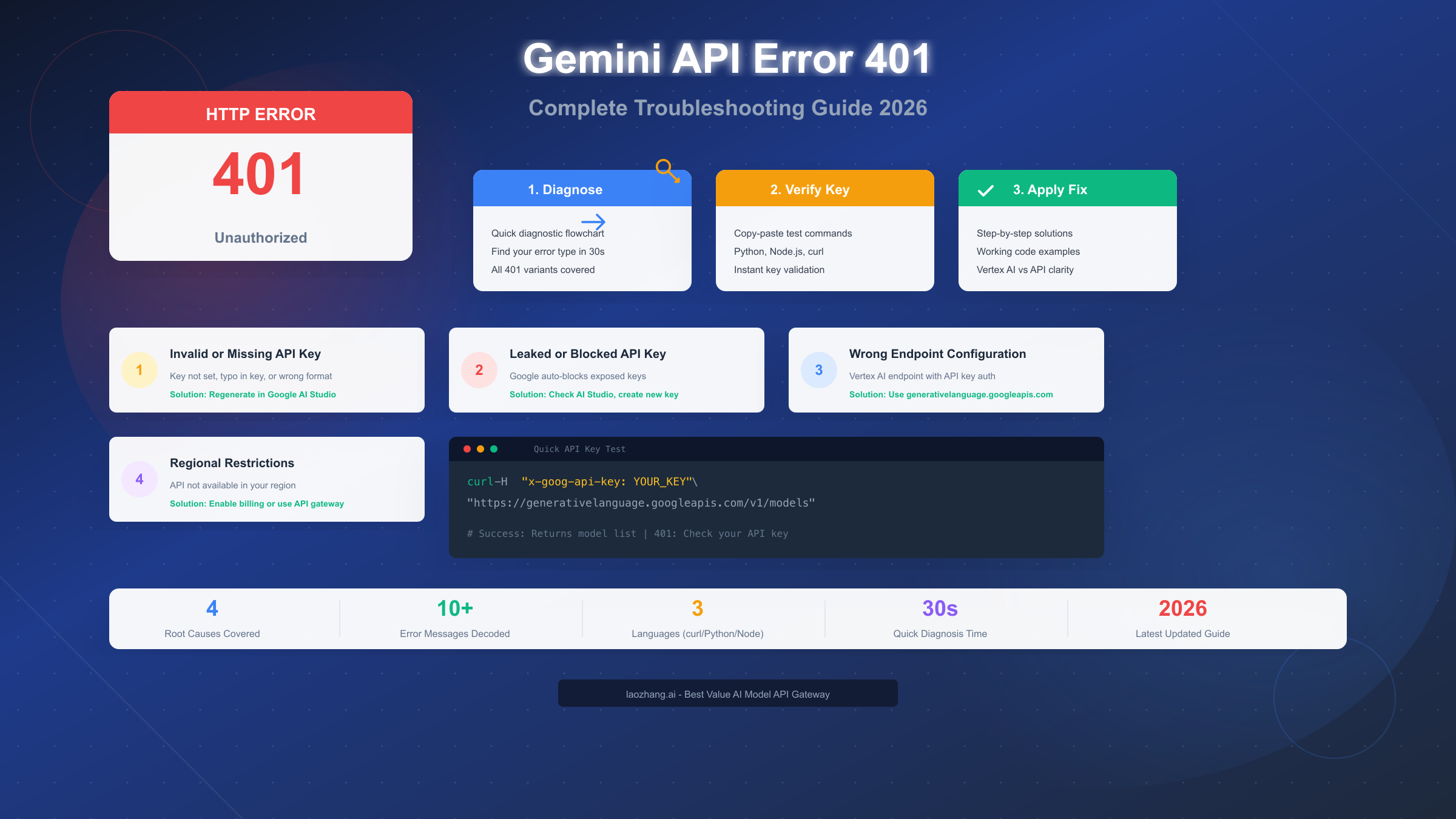 Gemini API Error 401: Complete Troubleshooting Guide with Code Examples (2026)