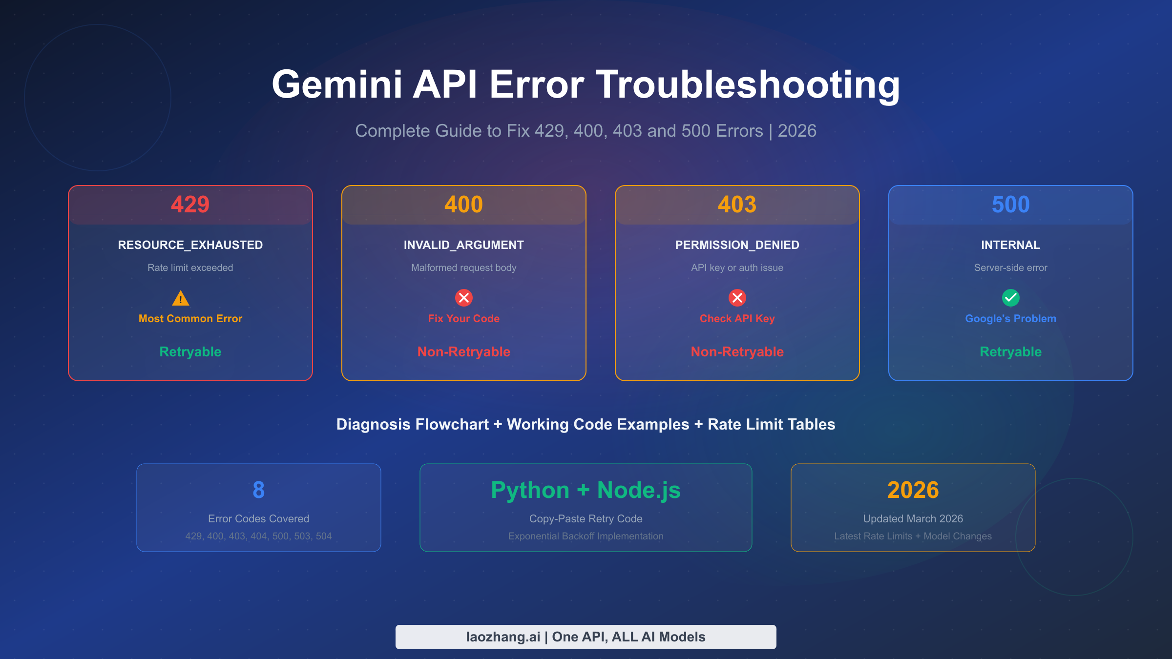 Gemini API error troubleshooting complete guide covering 429, 400, 403, and 500 errors