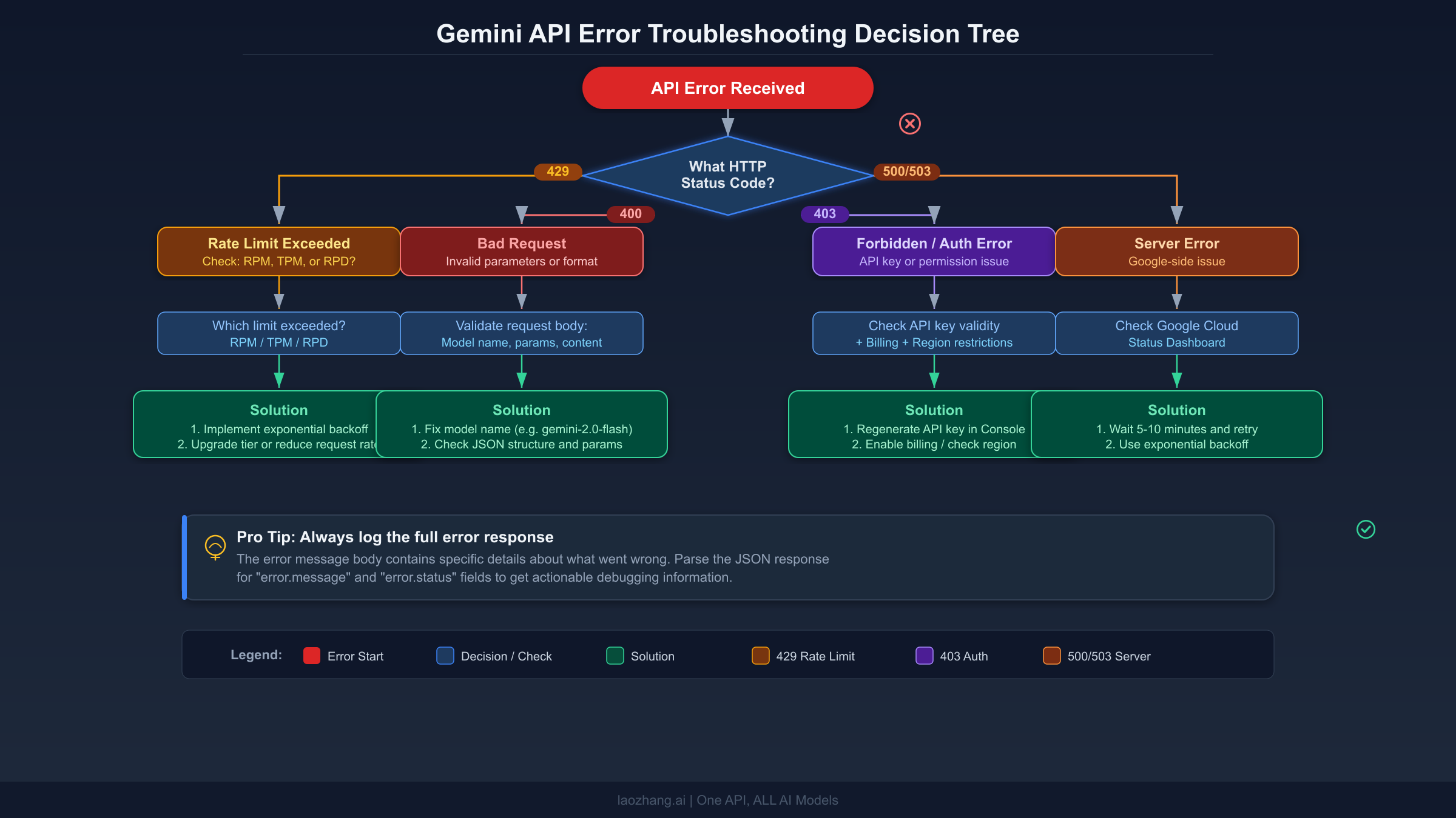 Gemini API error troubleshooting decision tree showing diagnostic paths for 429, 400, 403, and 500 errors