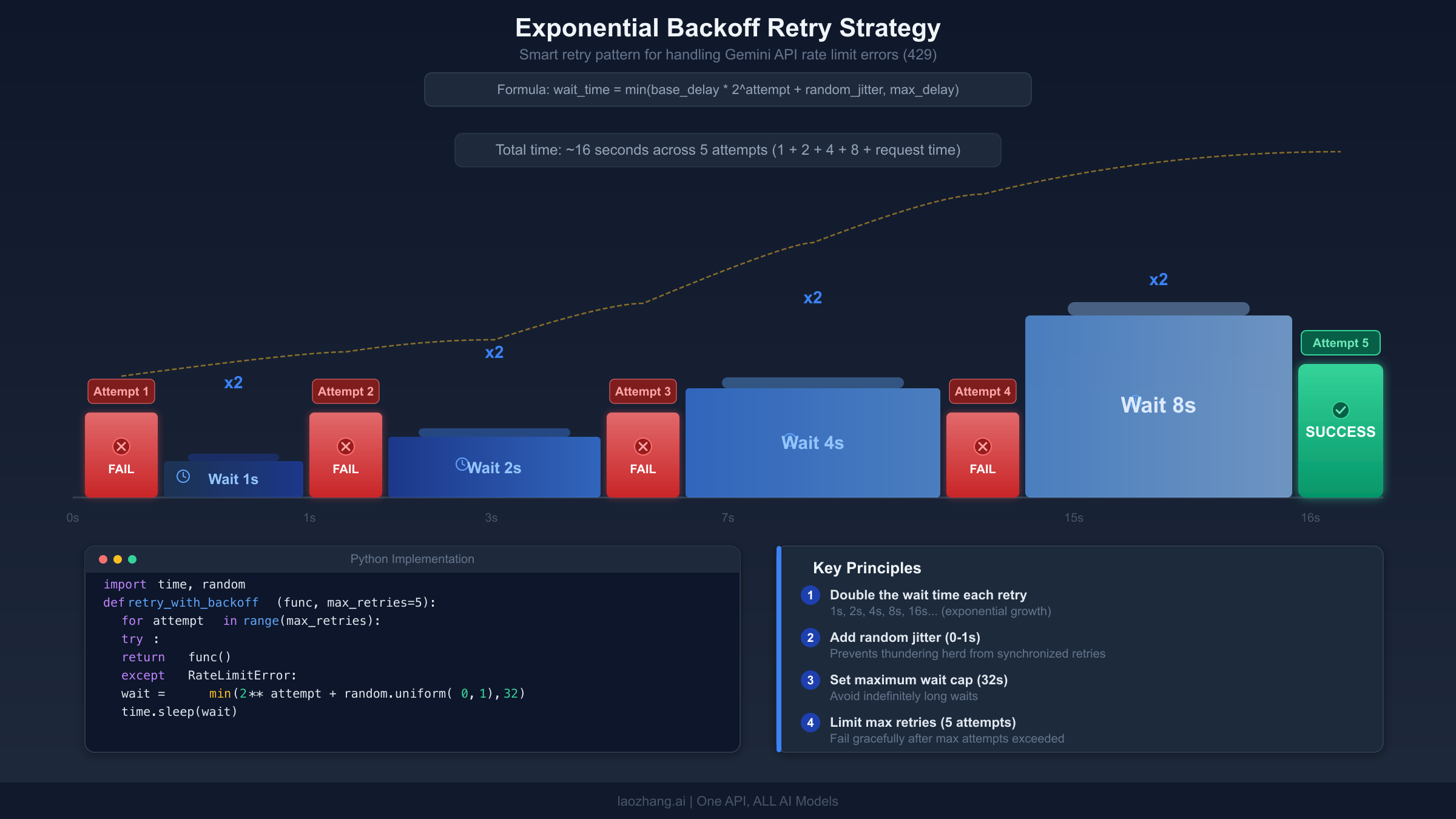Exponential backoff retry strategy visualization showing increasing wait times between failed API requests