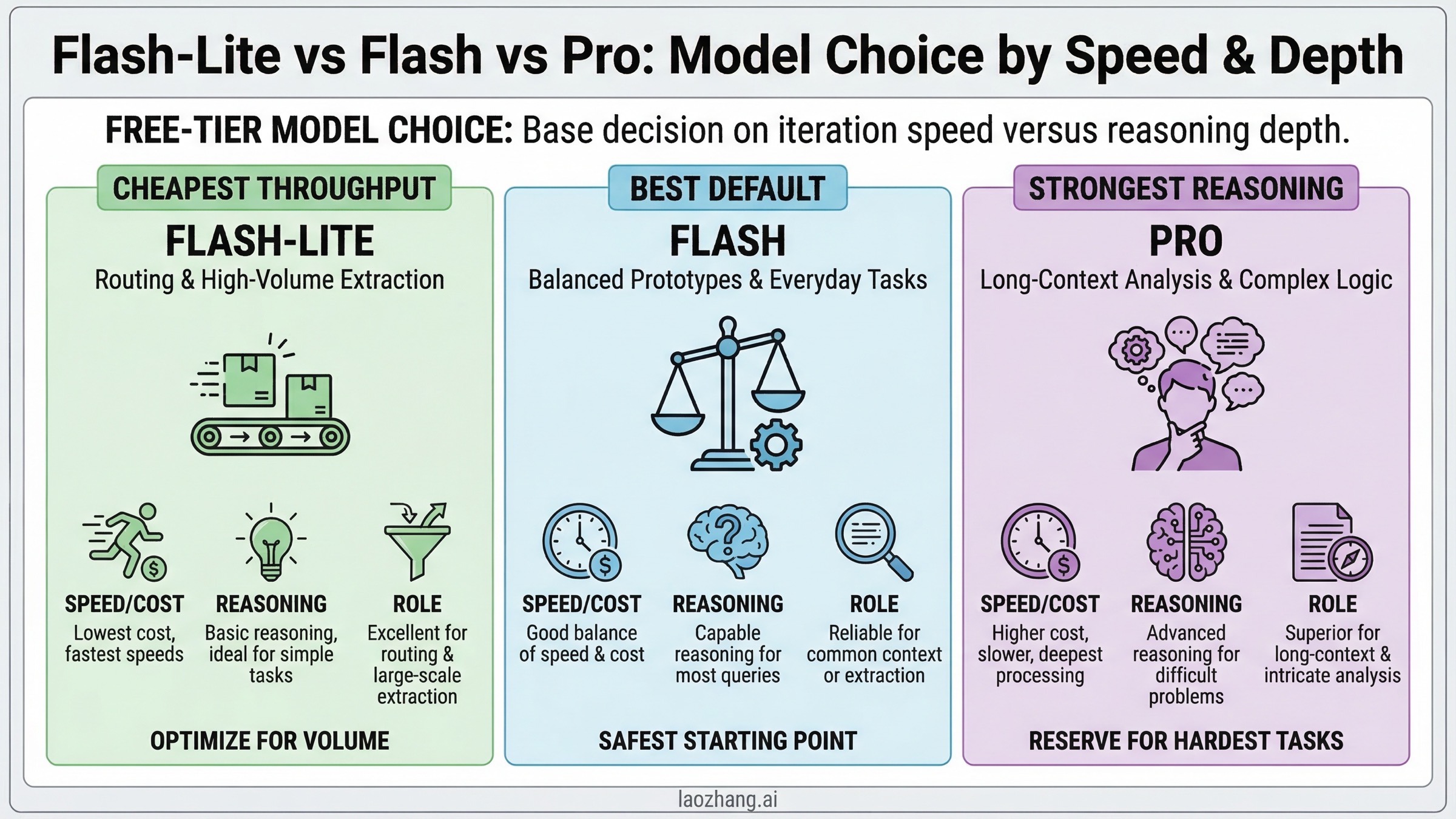 Three-card comparison showing when to choose Gemini 2.5 Flash-Lite, Flash, or Pro on the free tier