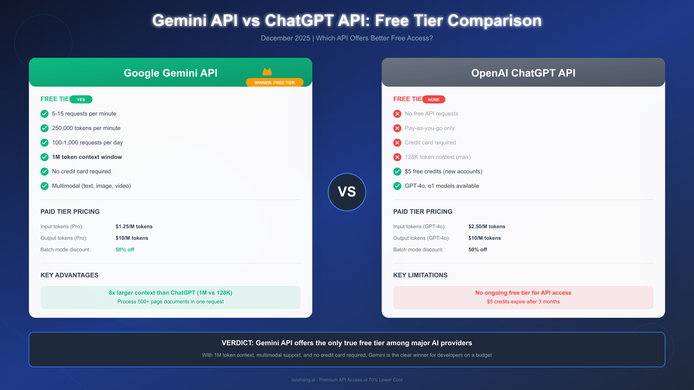 Gemini vs ChatGPT API Comparison
