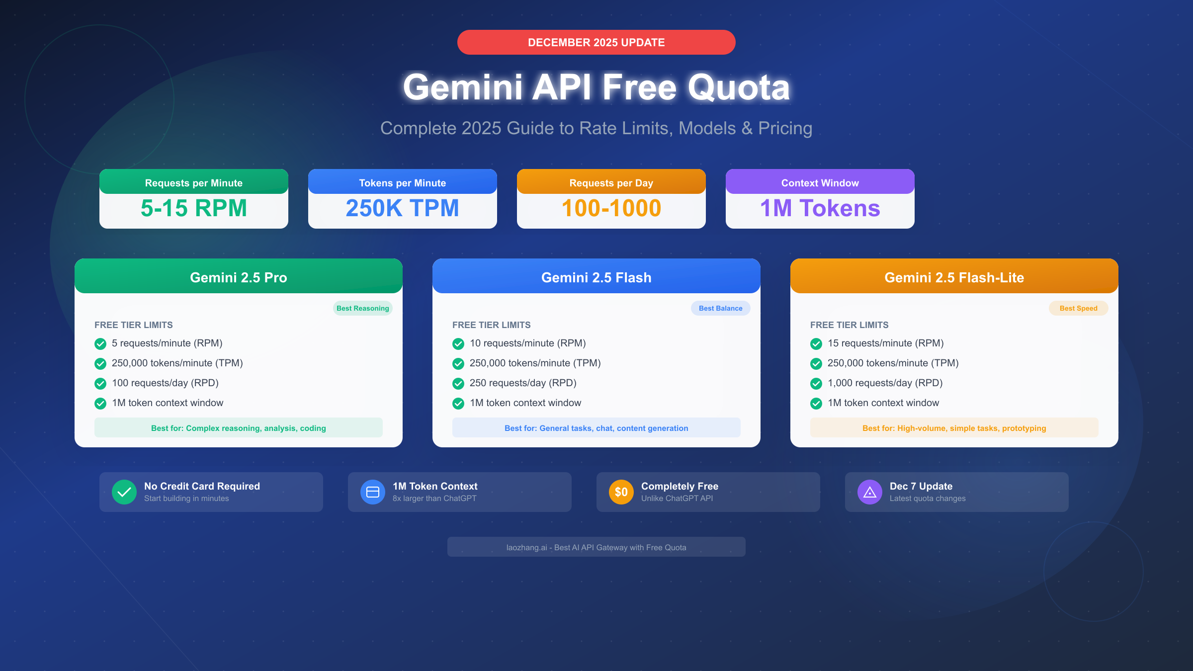 Gemini API Free Quota 2025: Complete Guide to Rate Limits & Pricing (December Update)