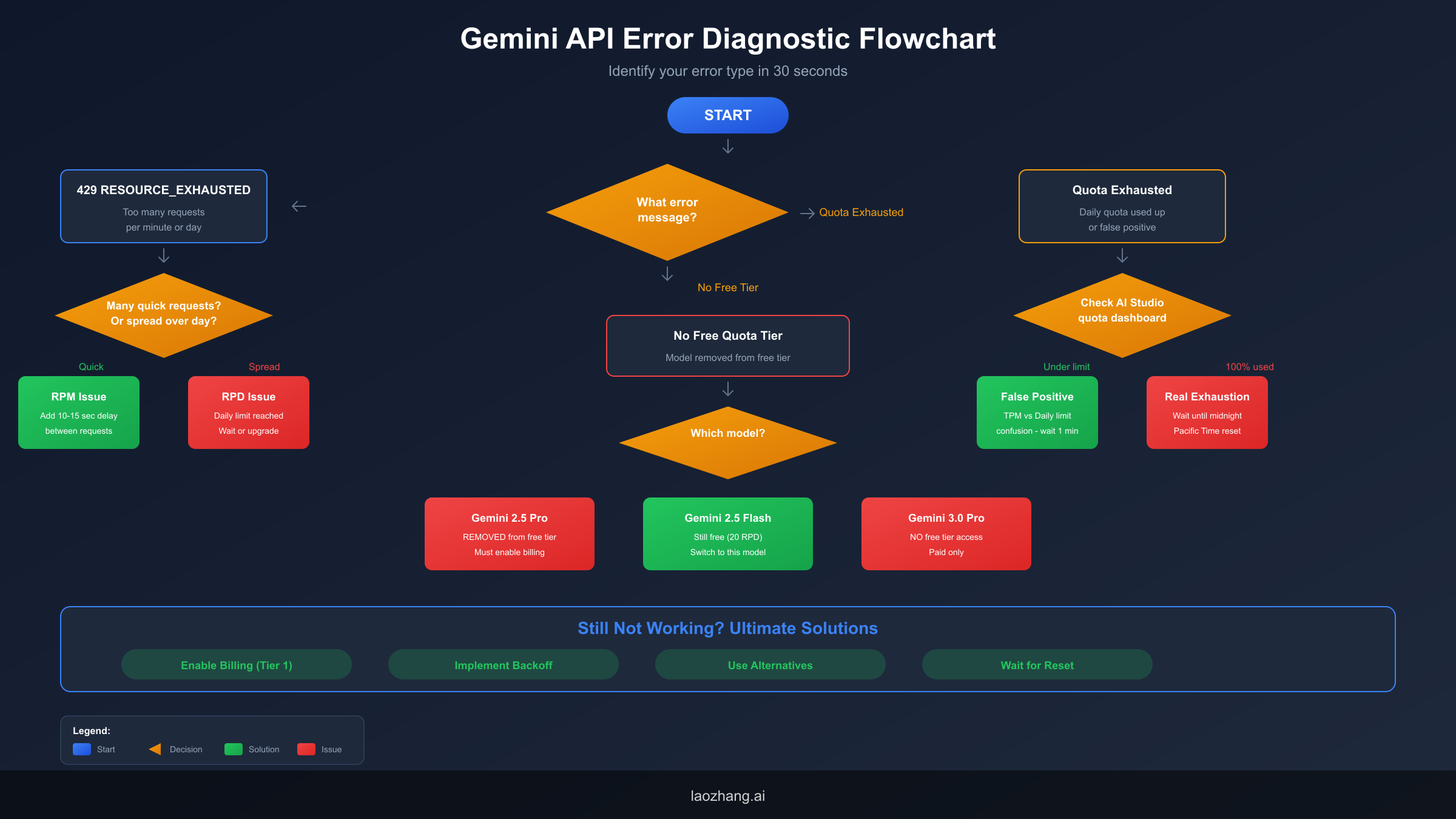 Gemini API Error Diagnostic Flowchart