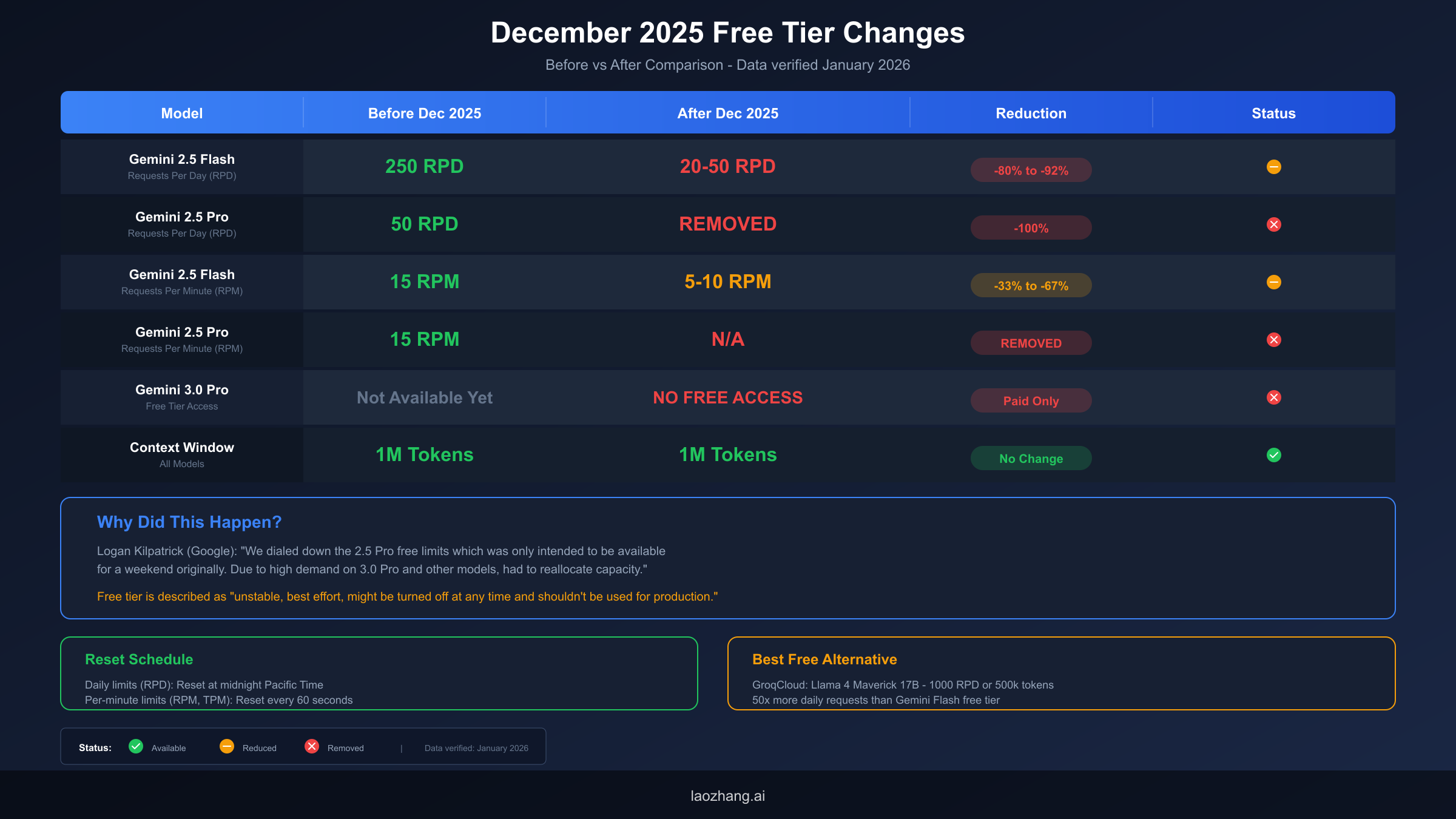 December 2025 Quota Changes Before and After Comparison