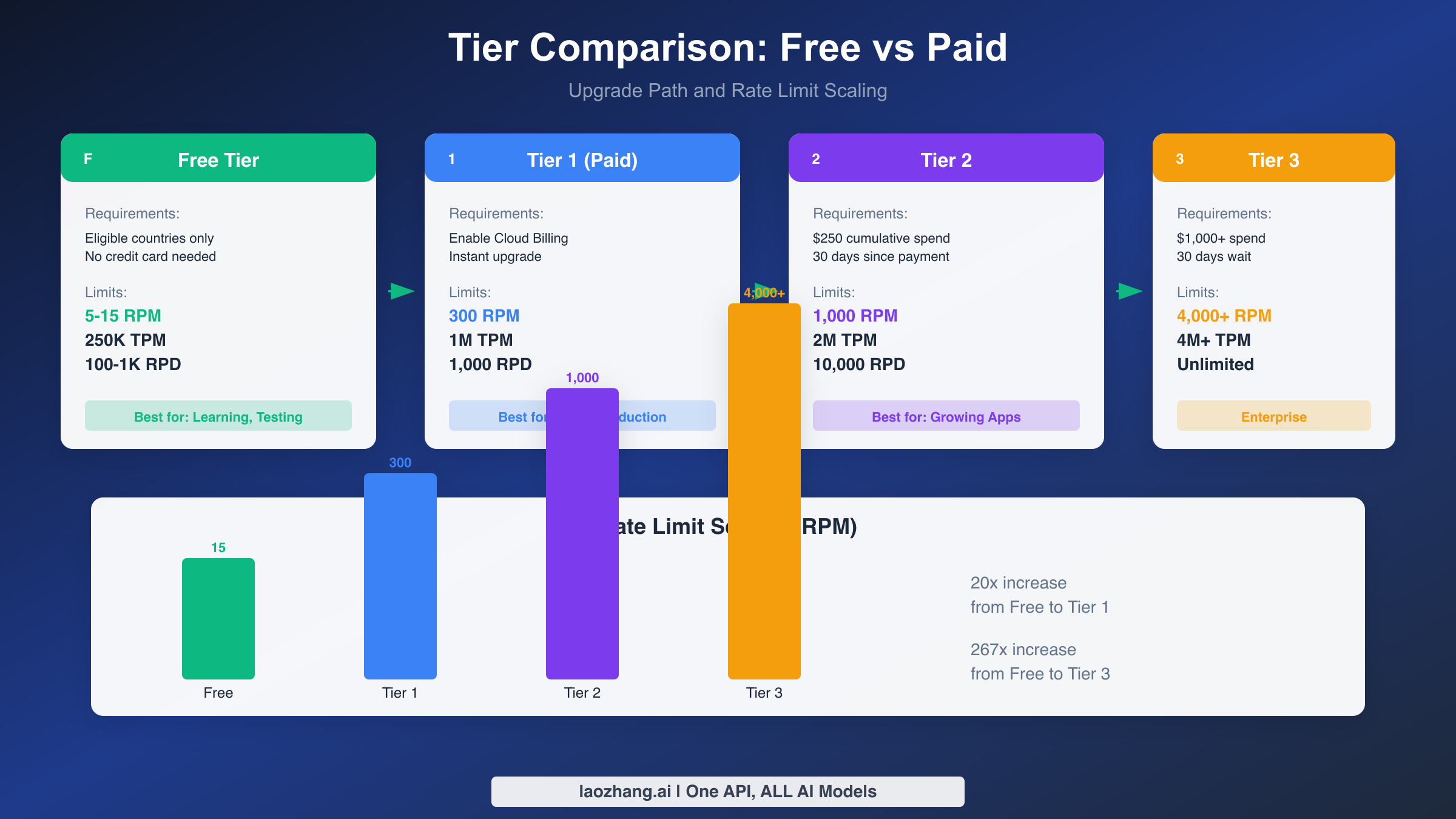 Tier Comparison and Upgrade Path