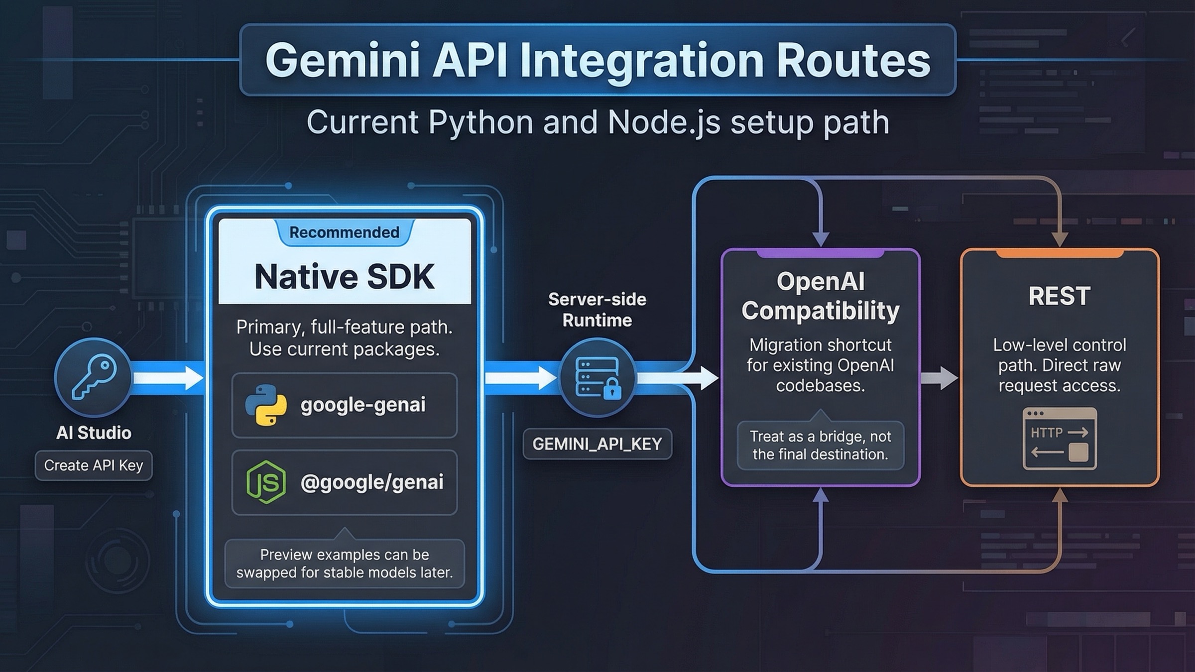 Gemini API Integration Examples: Current Python & Node Guide
