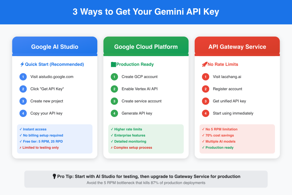 3 Ways to Get Your Gemini API Key - Comparison Chart