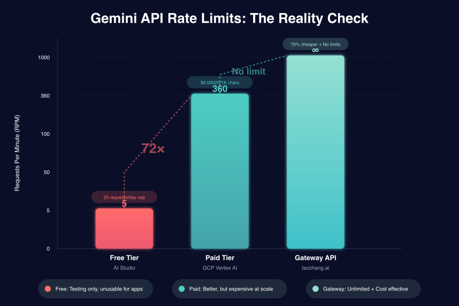 Gemini API Rate Limits: The Reality Check