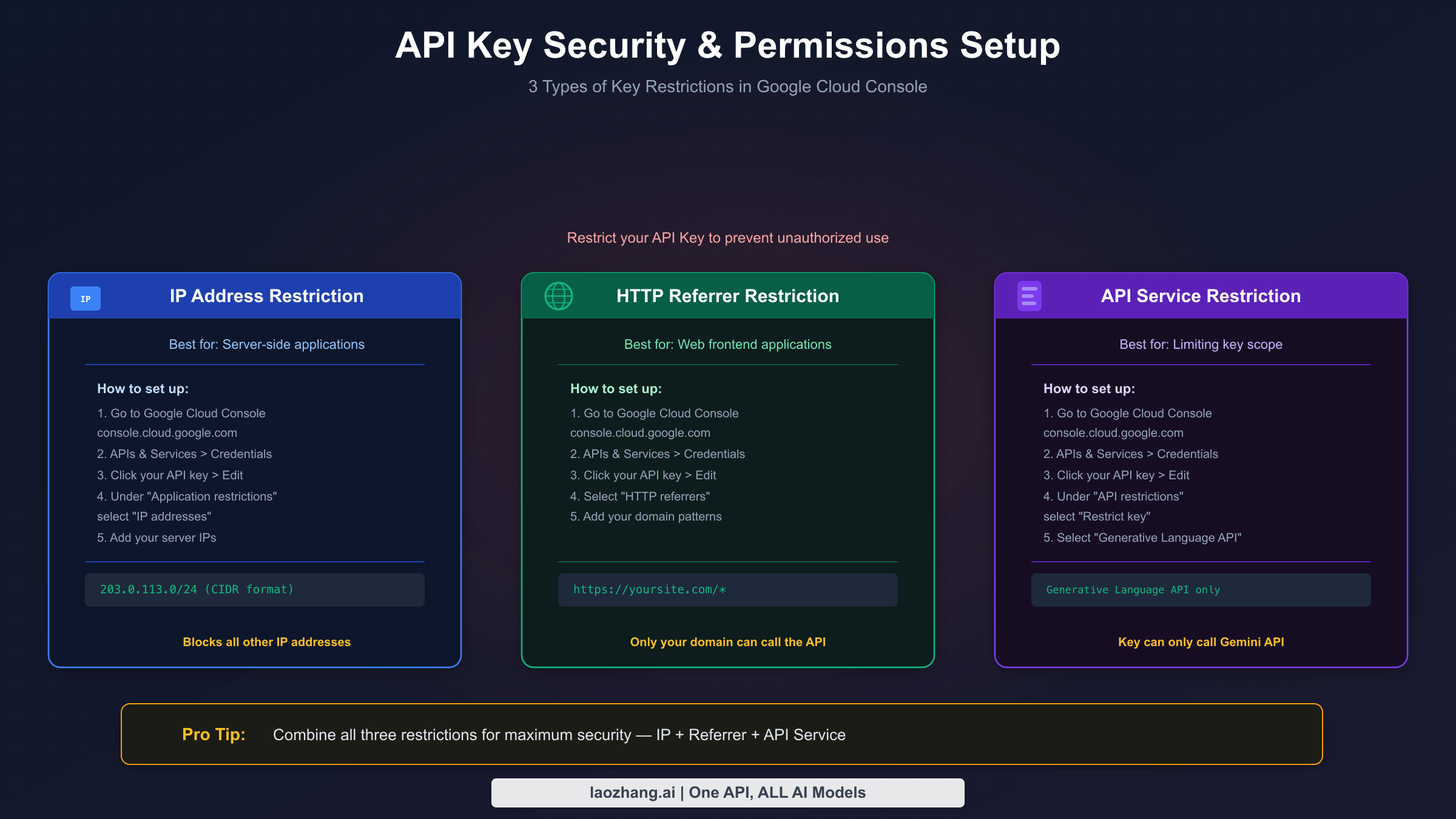 API key security restrictions setup showing IP address, HTTP referrer, and API service restriction configuration