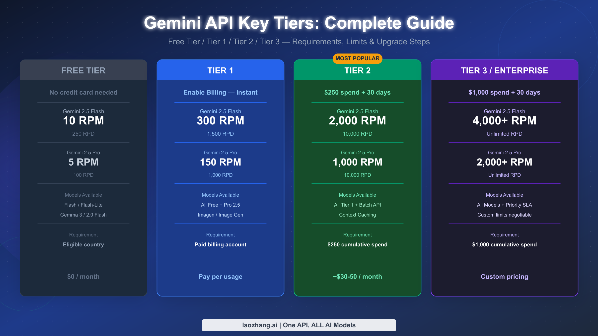Gemini API key tiers comparison showing Free, Tier 1, Tier 2, and Tier 3 access levels with rate limits