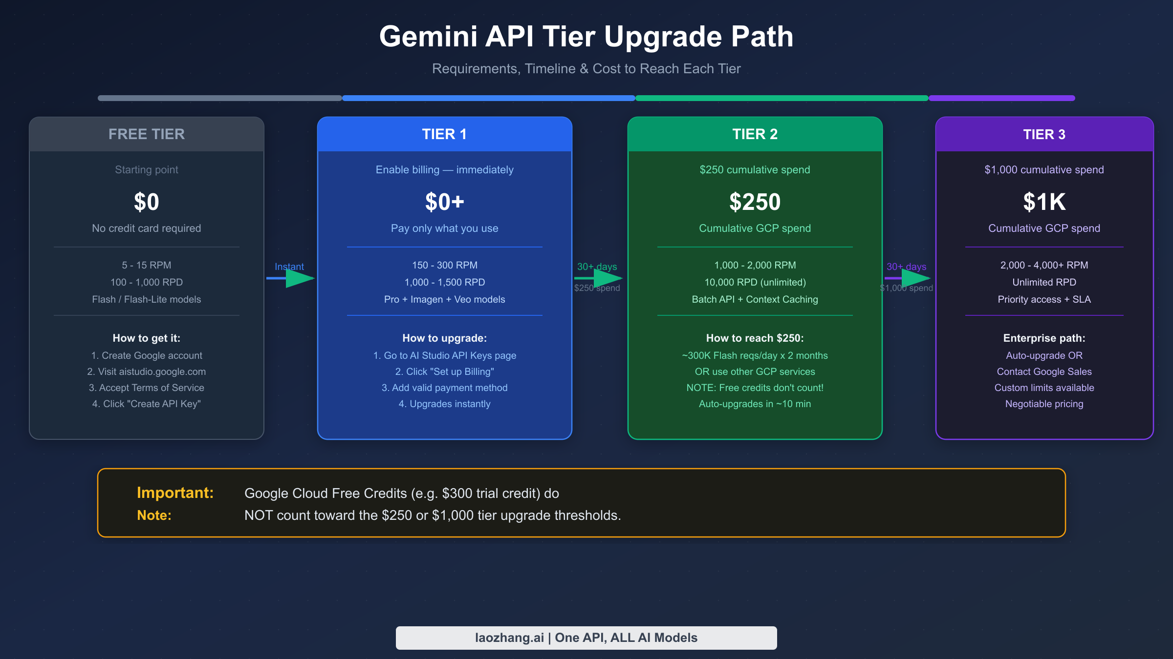Gemini API tier upgrade path showing Free to Tier 1 to Tier 2 to Tier 3 with requirements and rate limits