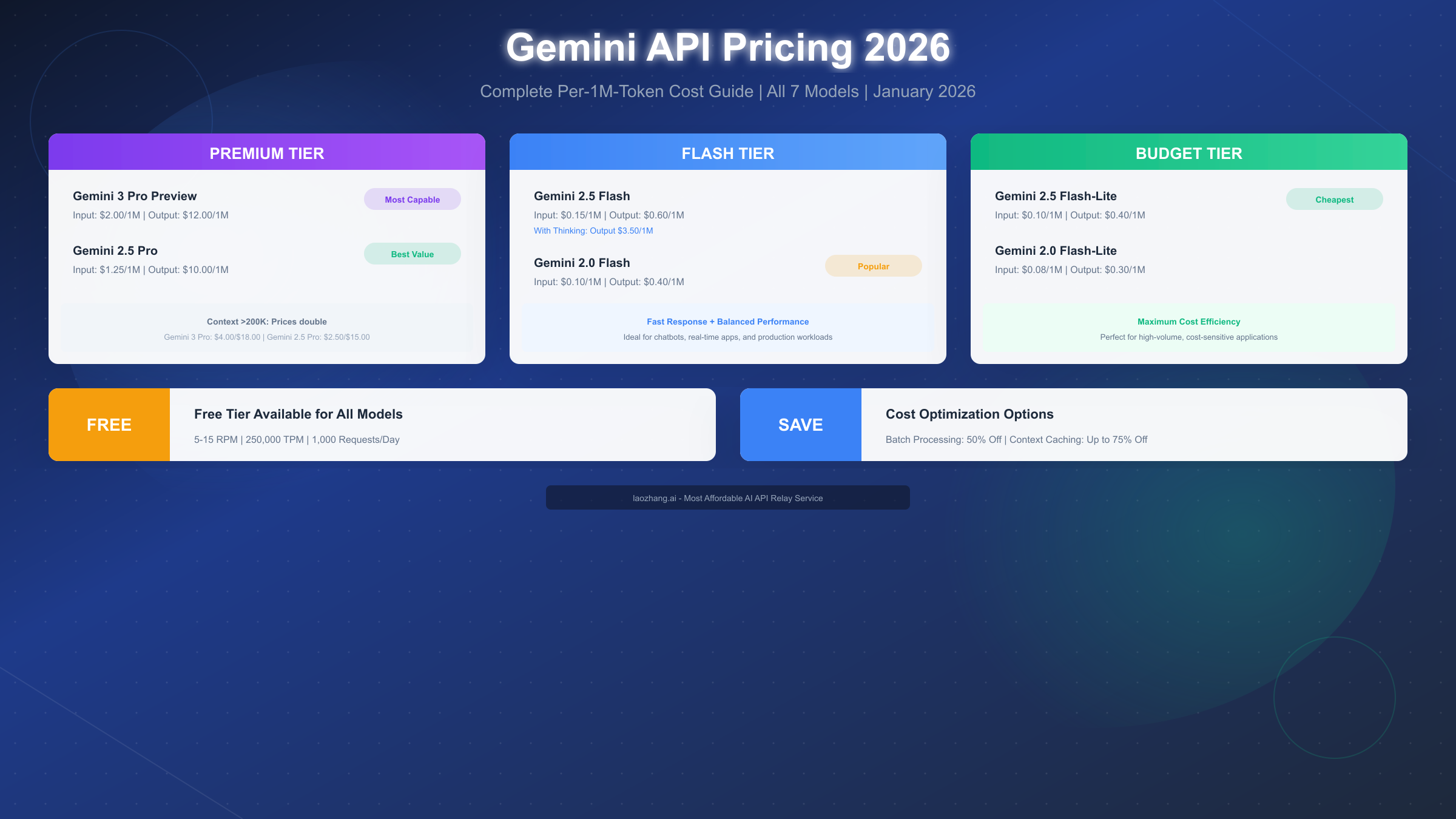 Gemini API Pricing 2026: Complete Per-1M-Token Cost Guide with Calculator