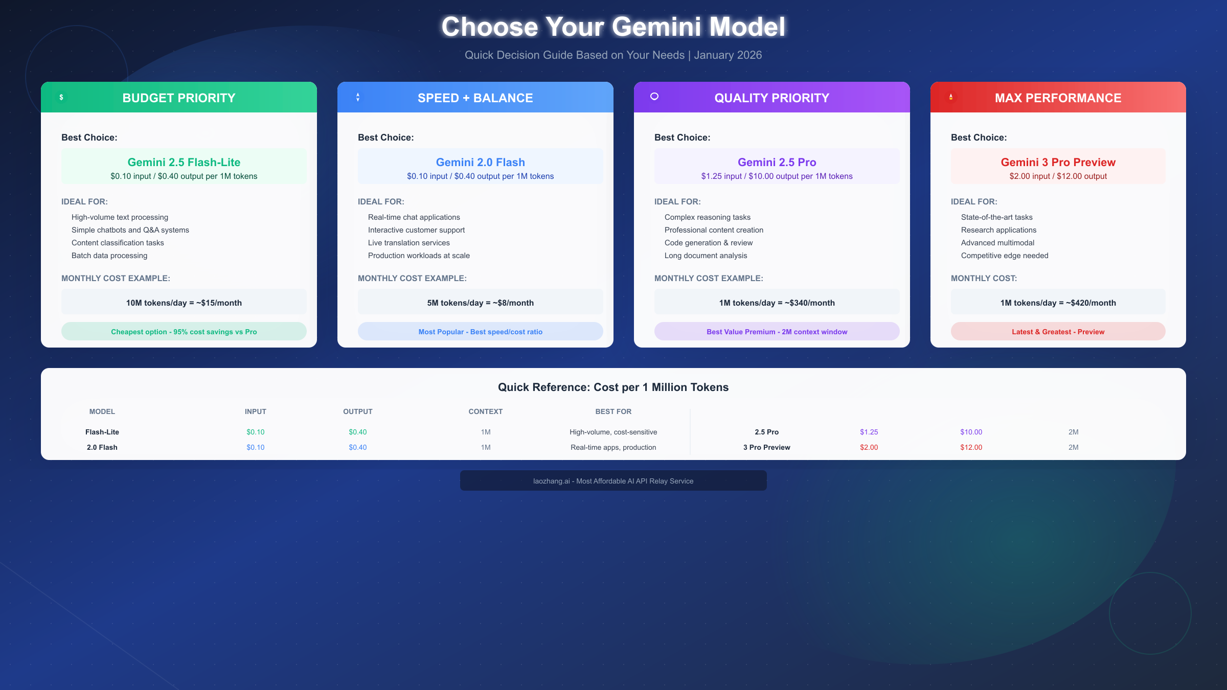 Model Selection Guide