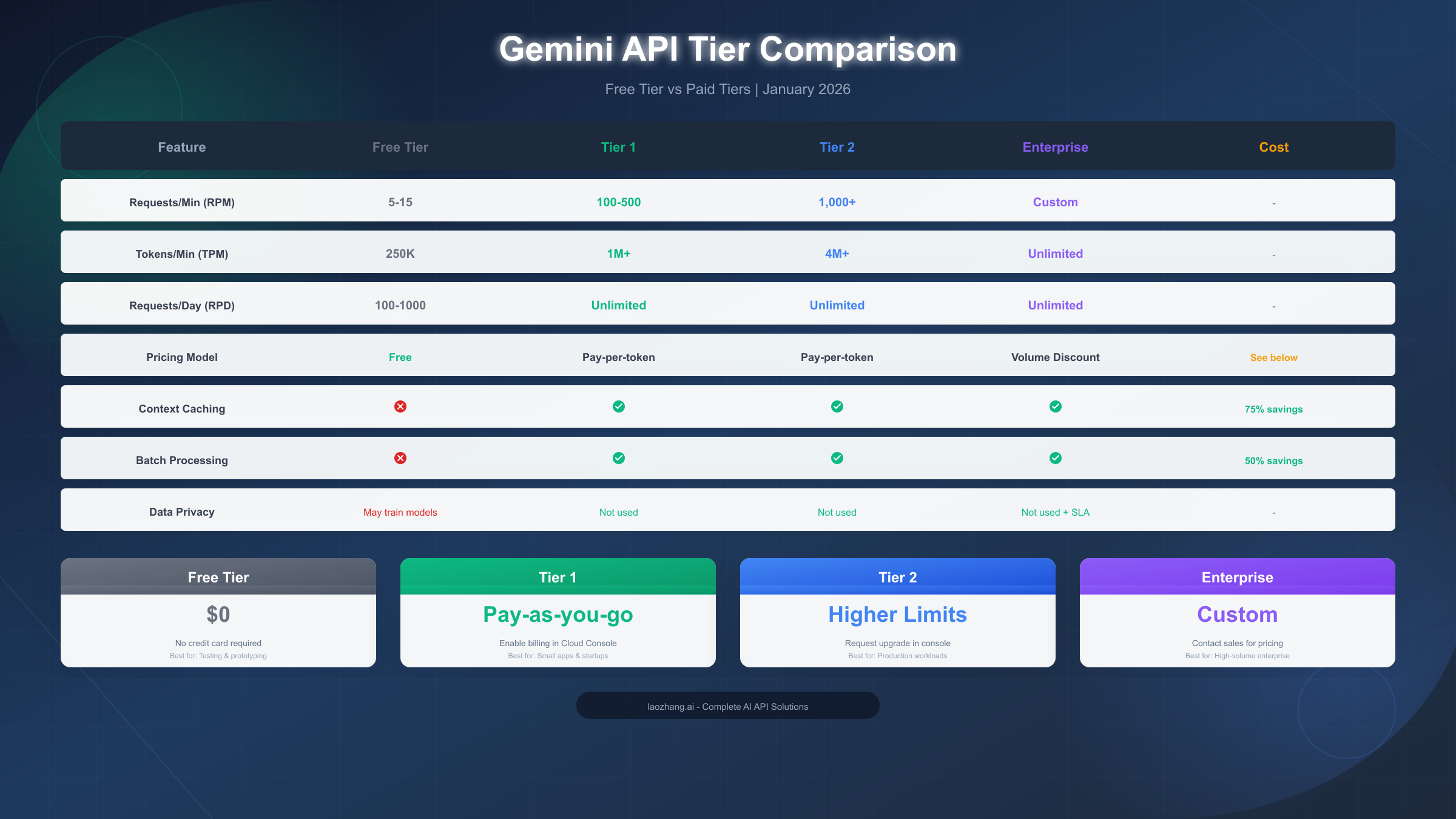 Gemini API Pricing Tiers Comparison