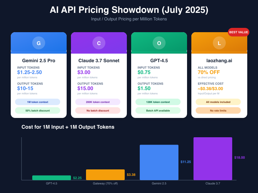 AI API Pricing Comparison - Gemini vs Claude vs GPT-4