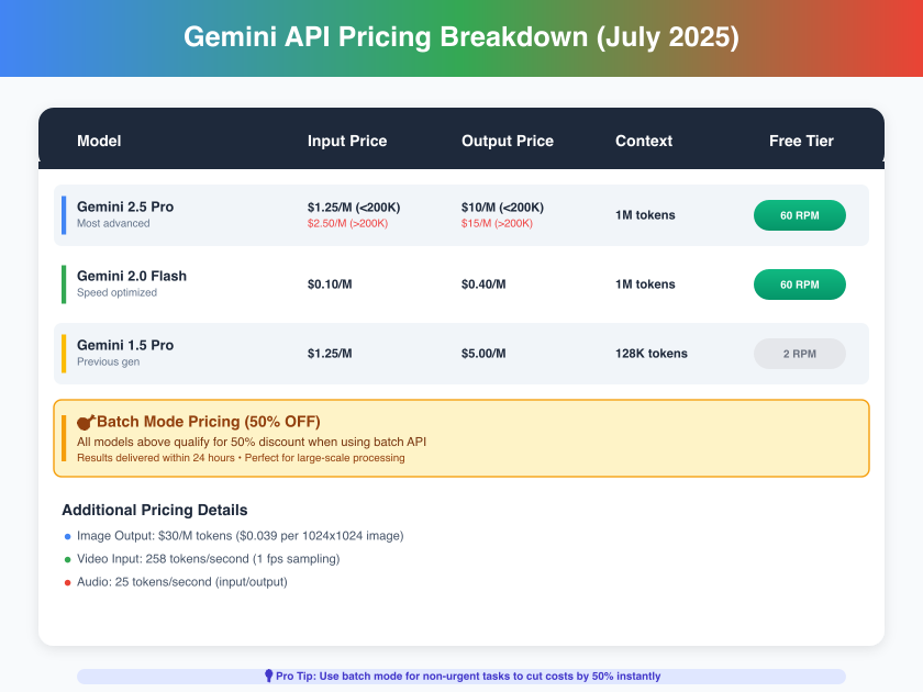Gemini API Pricing Breakdown - July 2025 Updates