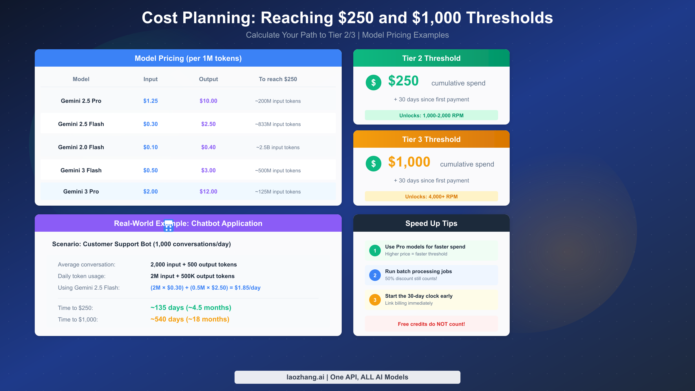 Cost calculation examples showing how to reach $250 and $1000 thresholds using different Gemini models