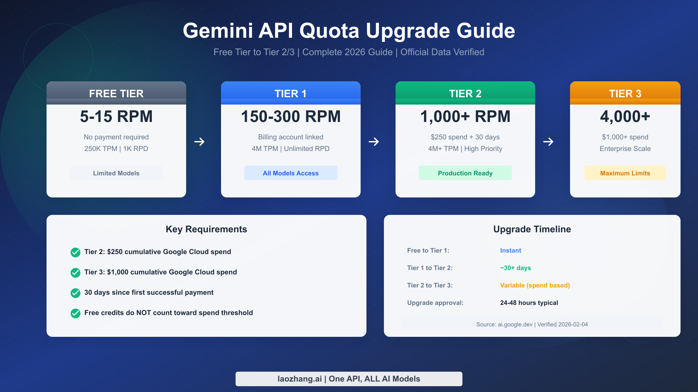 Gemini API Quota Upgrade Guide: How to Level Up from Free Tier to Tier 2/3 (2026)