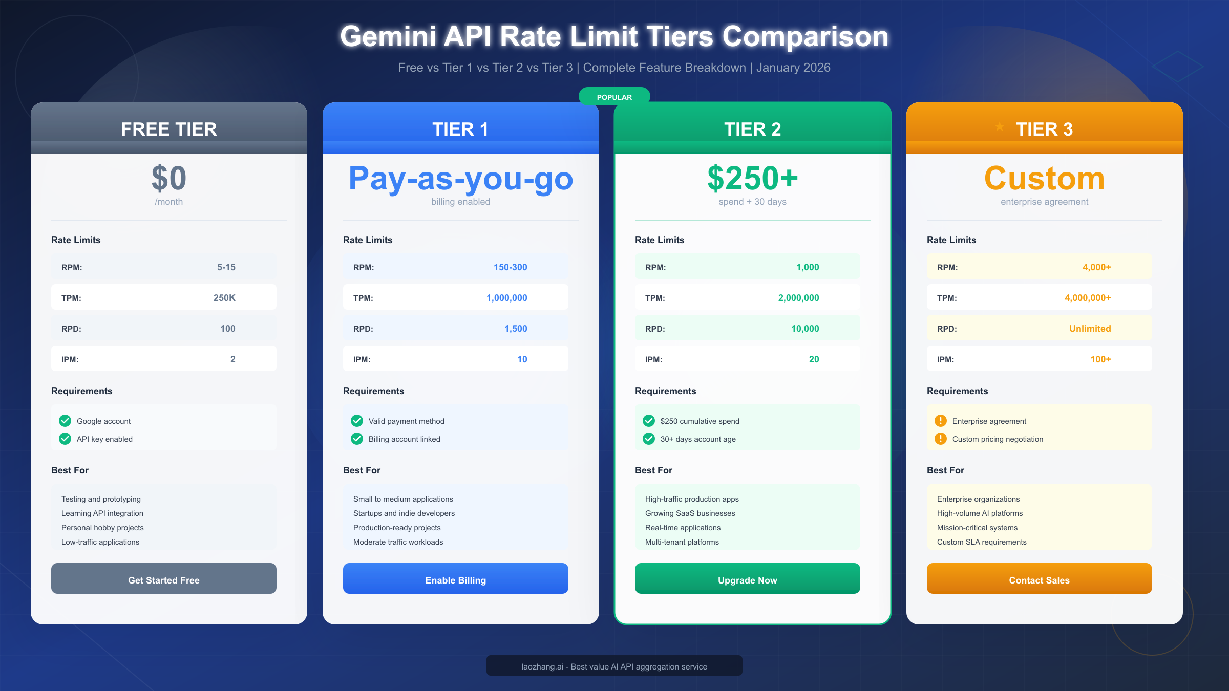 Tier Comparison Overview