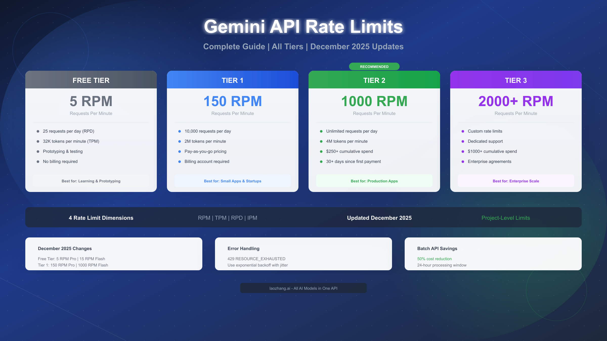 Gemini API Rate Limits: Complete Guide to All Tiers, Models & December 2025 Updates