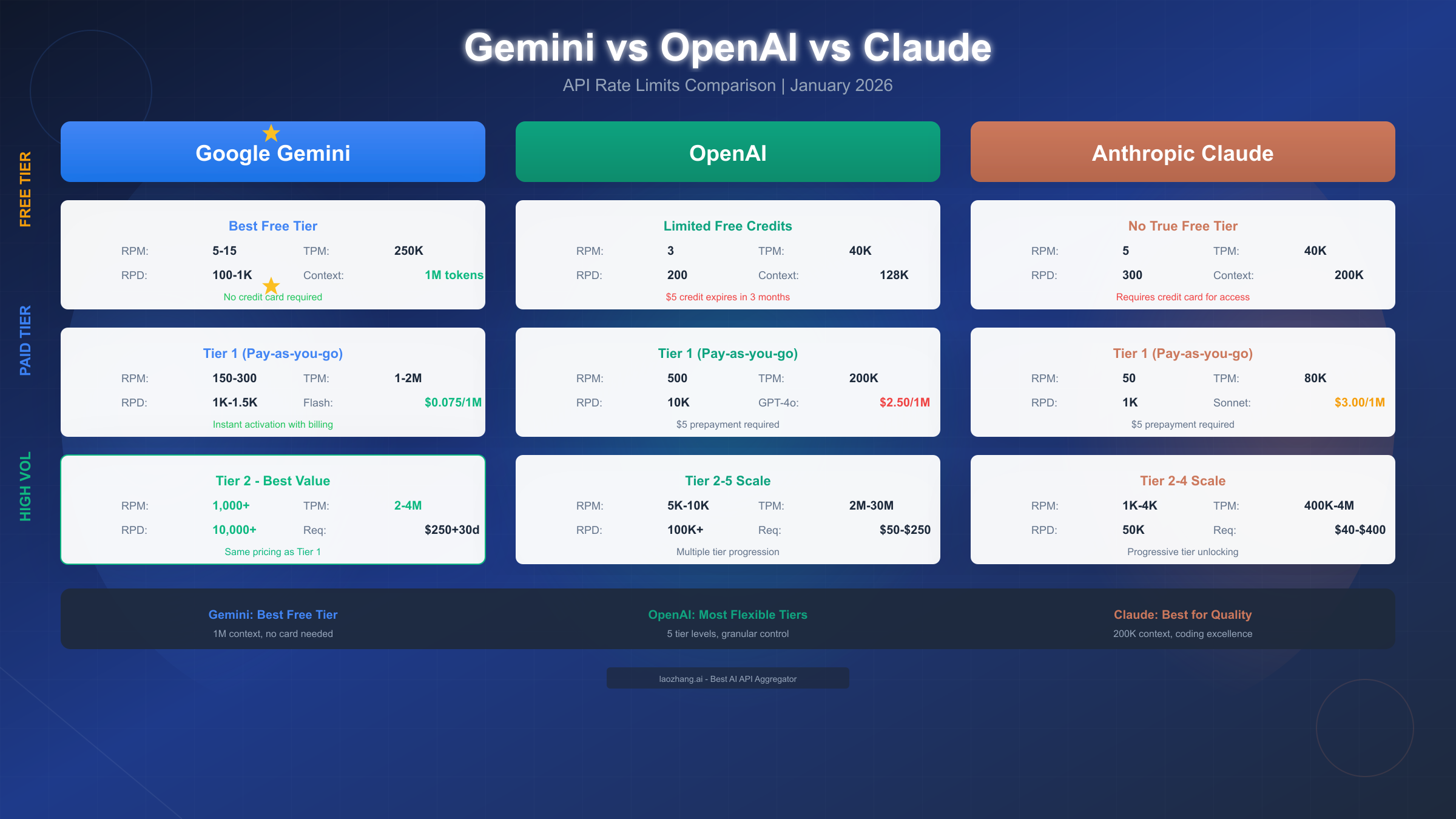 Gemini vs OpenAI vs Claude Rate Limits Comparison