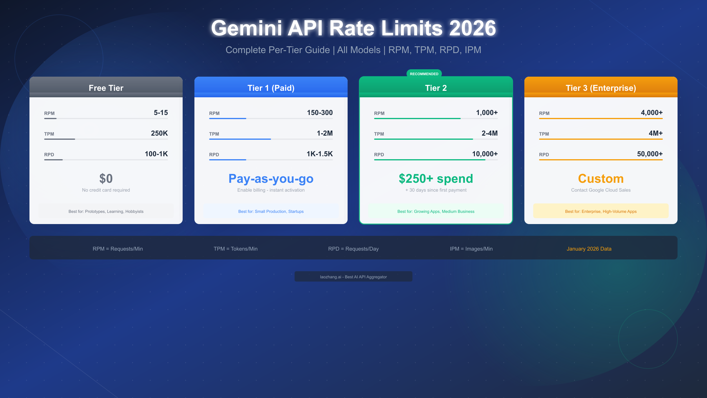 Gemini API Rate Limits 2026: Complete Per-Tier Guide with All Models