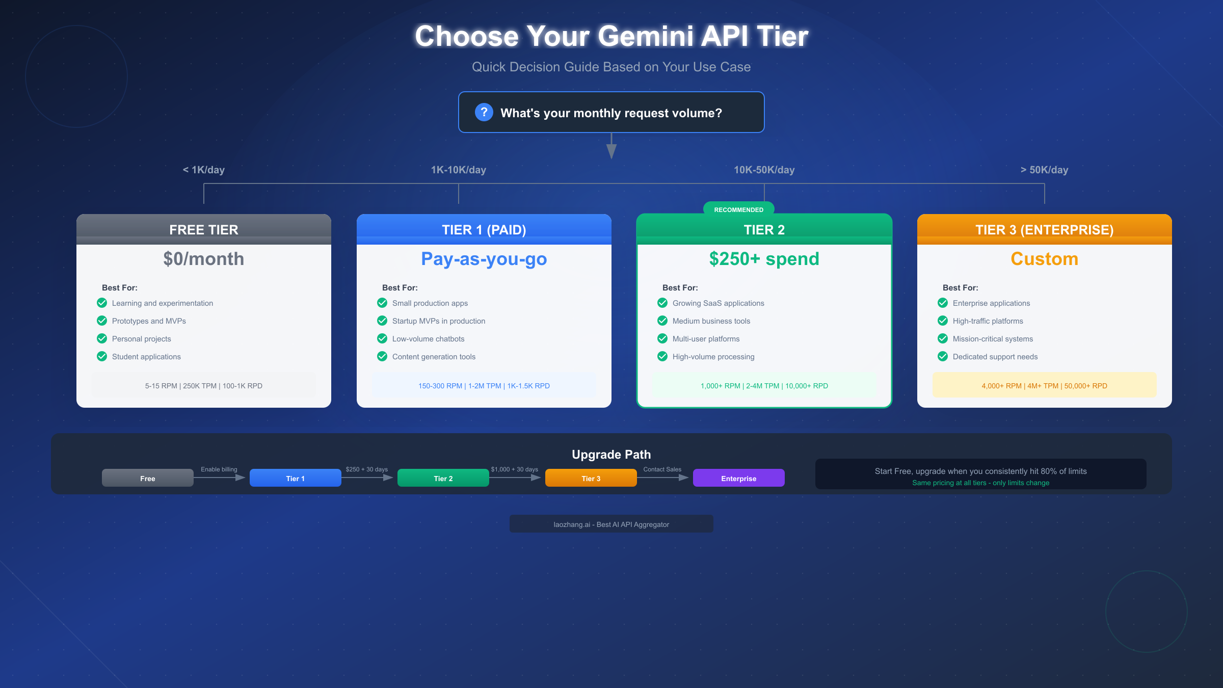 Gemini API Tier Decision Guide