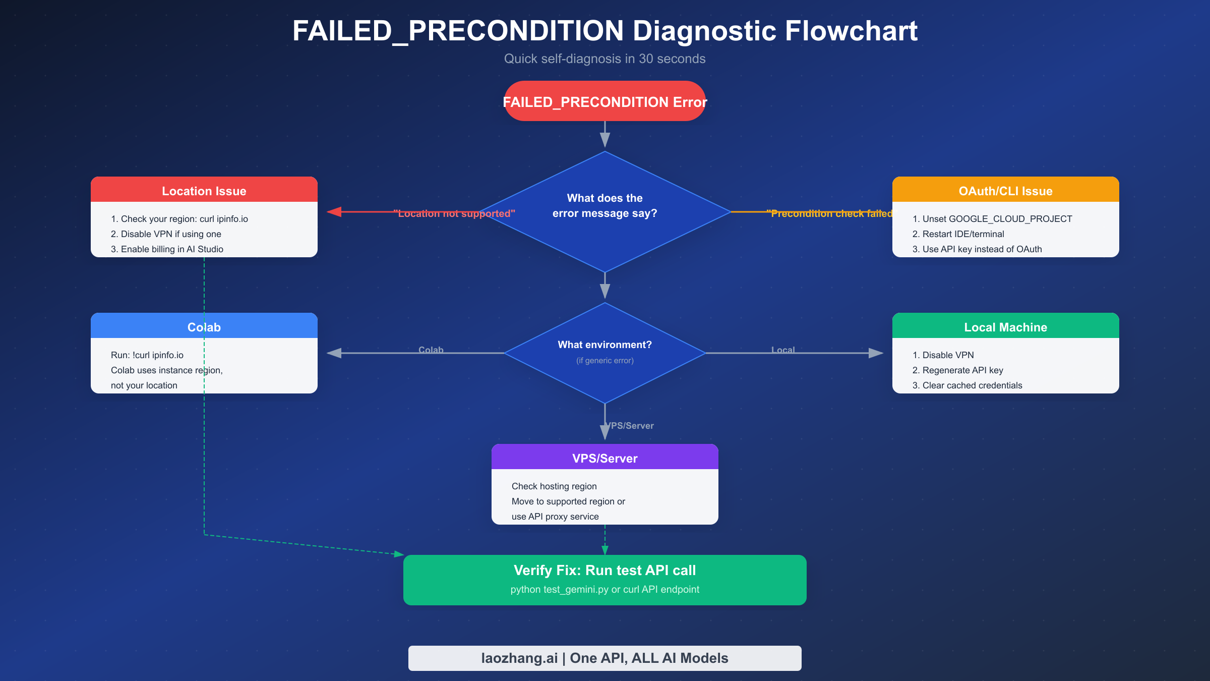 FAILED_PRECONDITION Diagnostic Flowchart