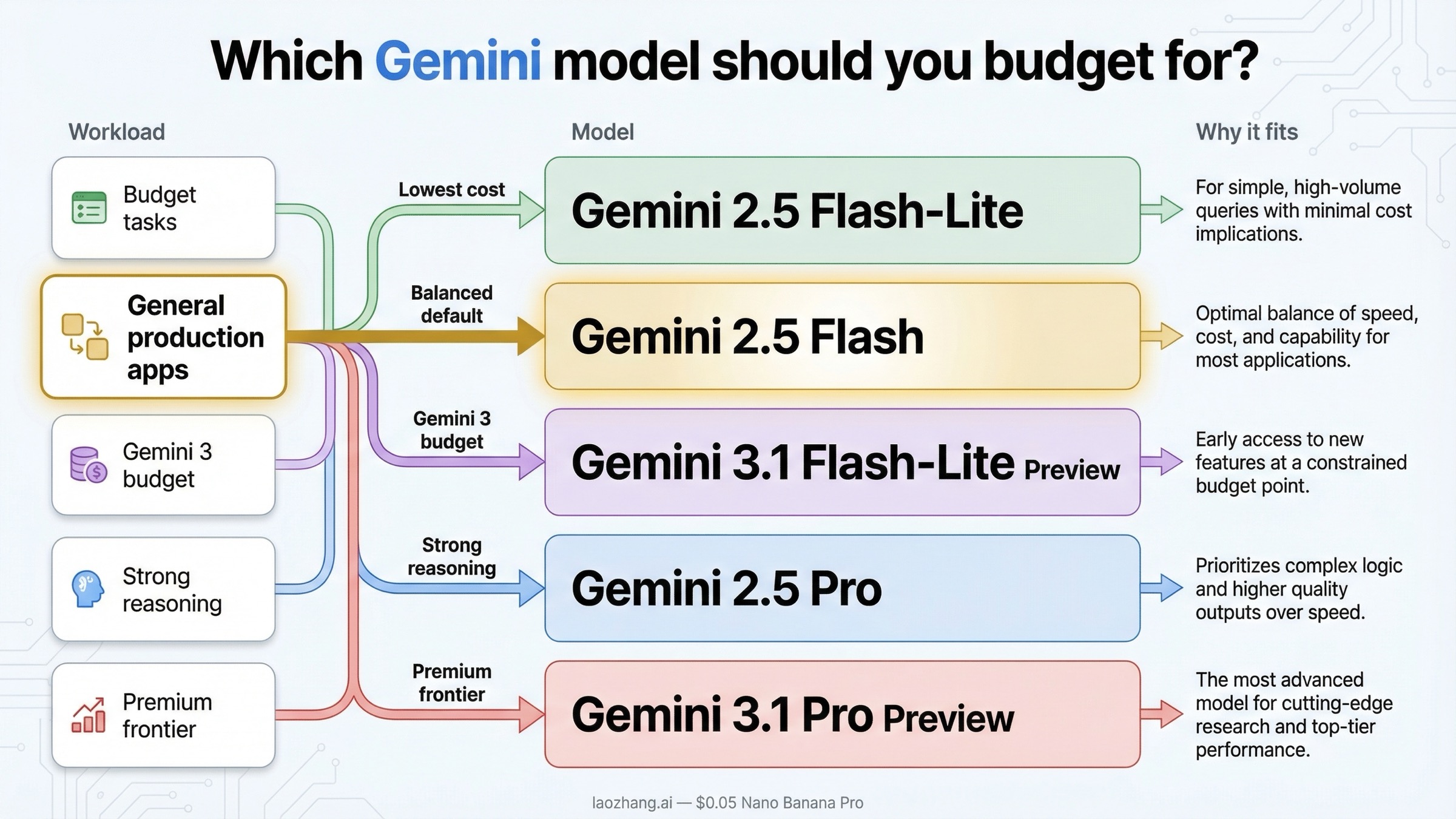 Decision board mapping common Gemini API workload types to the most sensible budget, balanced, reasoning, and premium model choices.