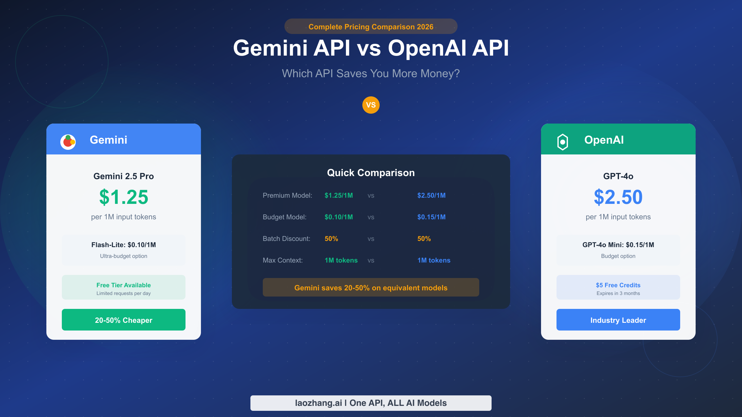 Gemini API vs OpenAI API Pricing Comparison: Complete 2026 Guide