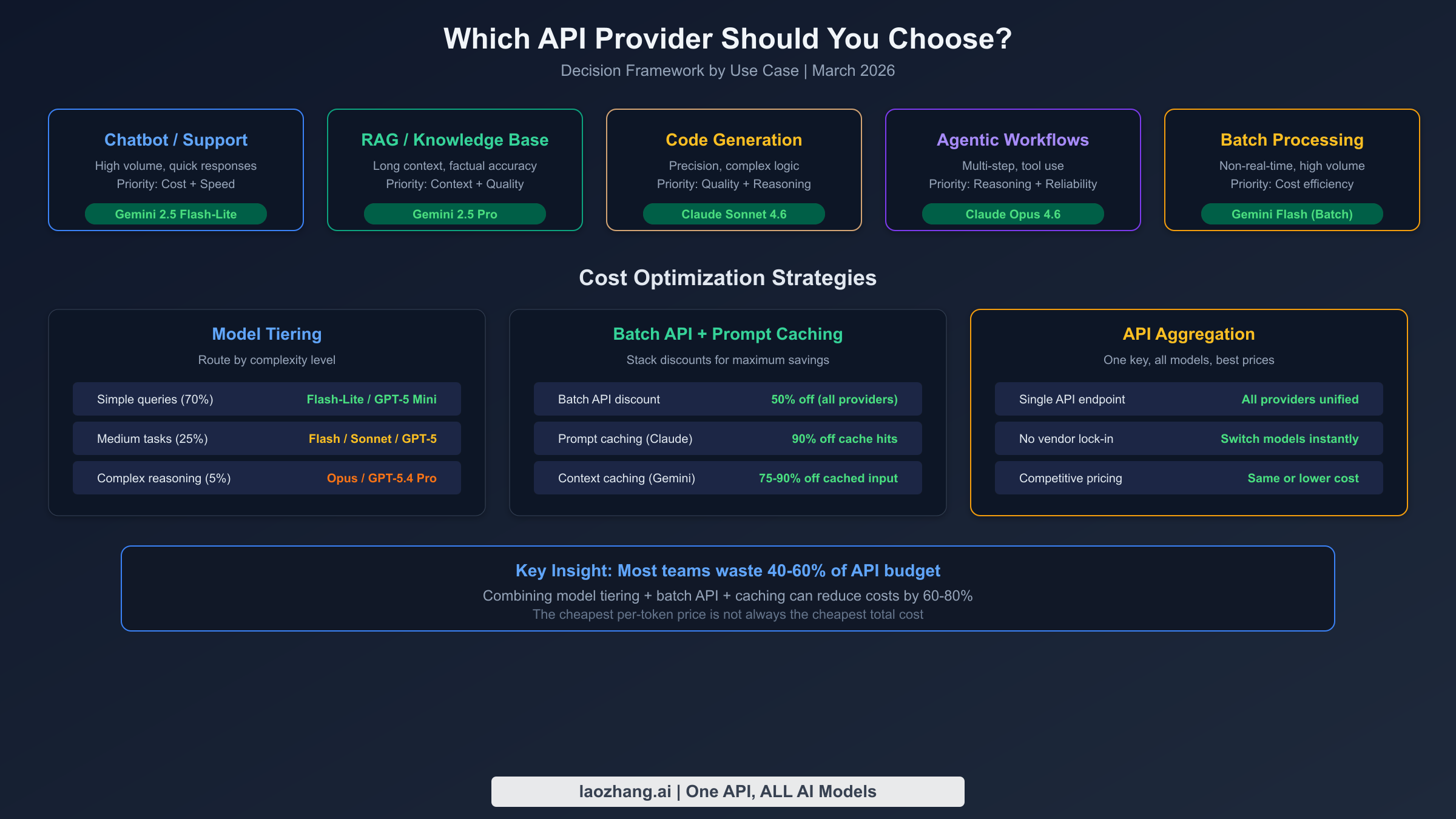 Decision framework showing recommended API providers for different use cases