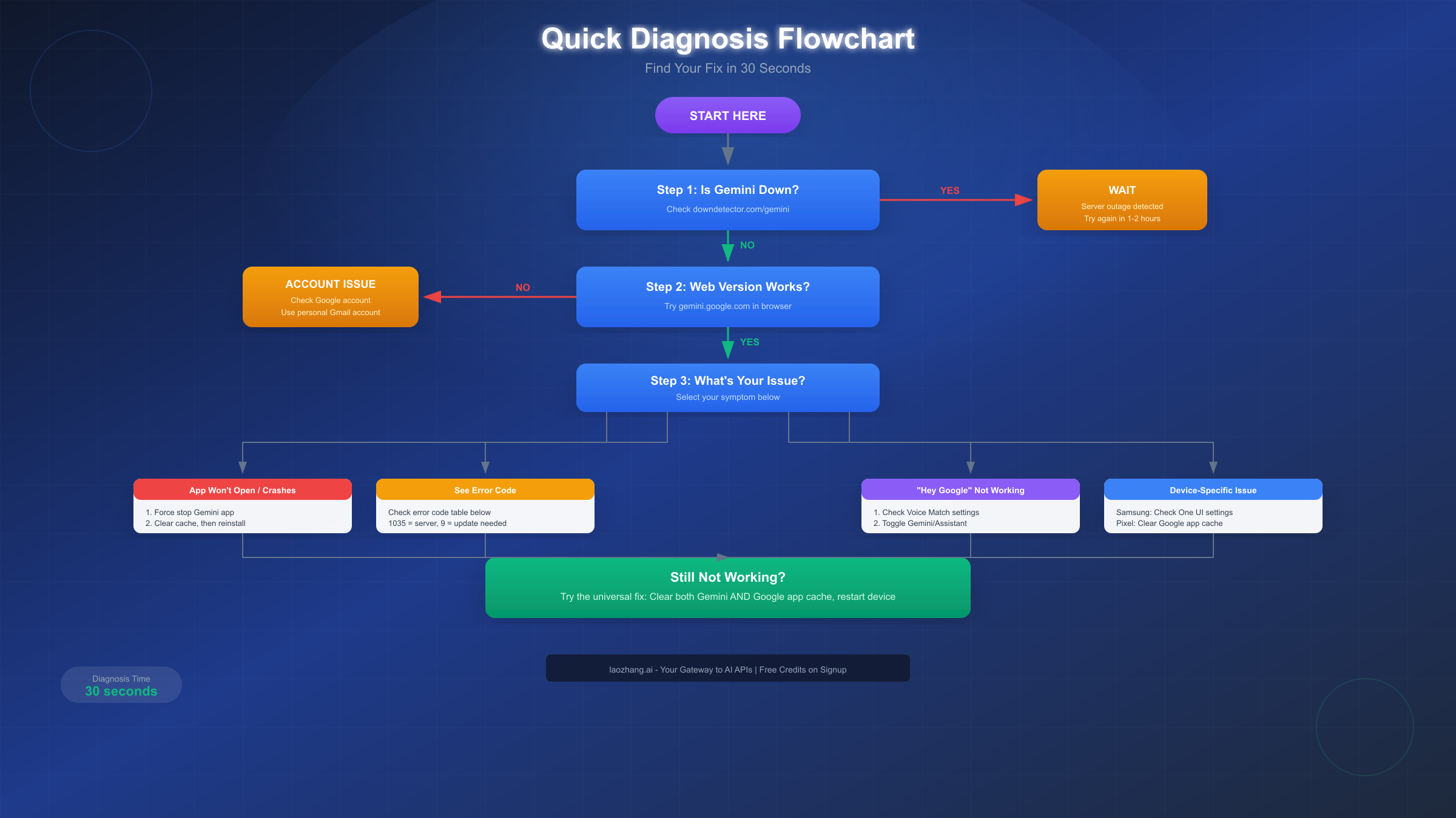 Gemini Quick Diagnosis Flowchart