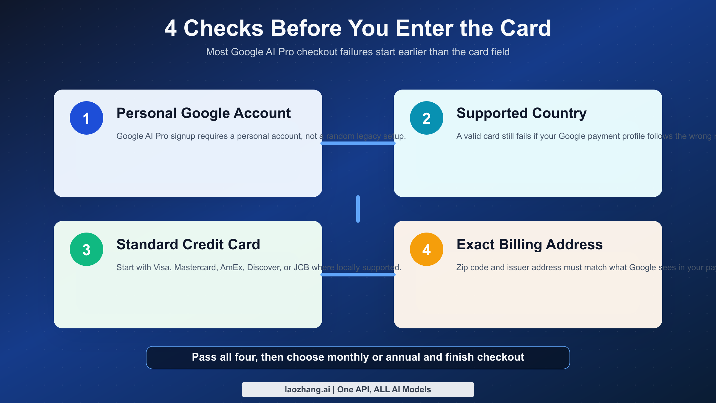 Google AI Pro signup checklist with account, country, card, and billing address checks