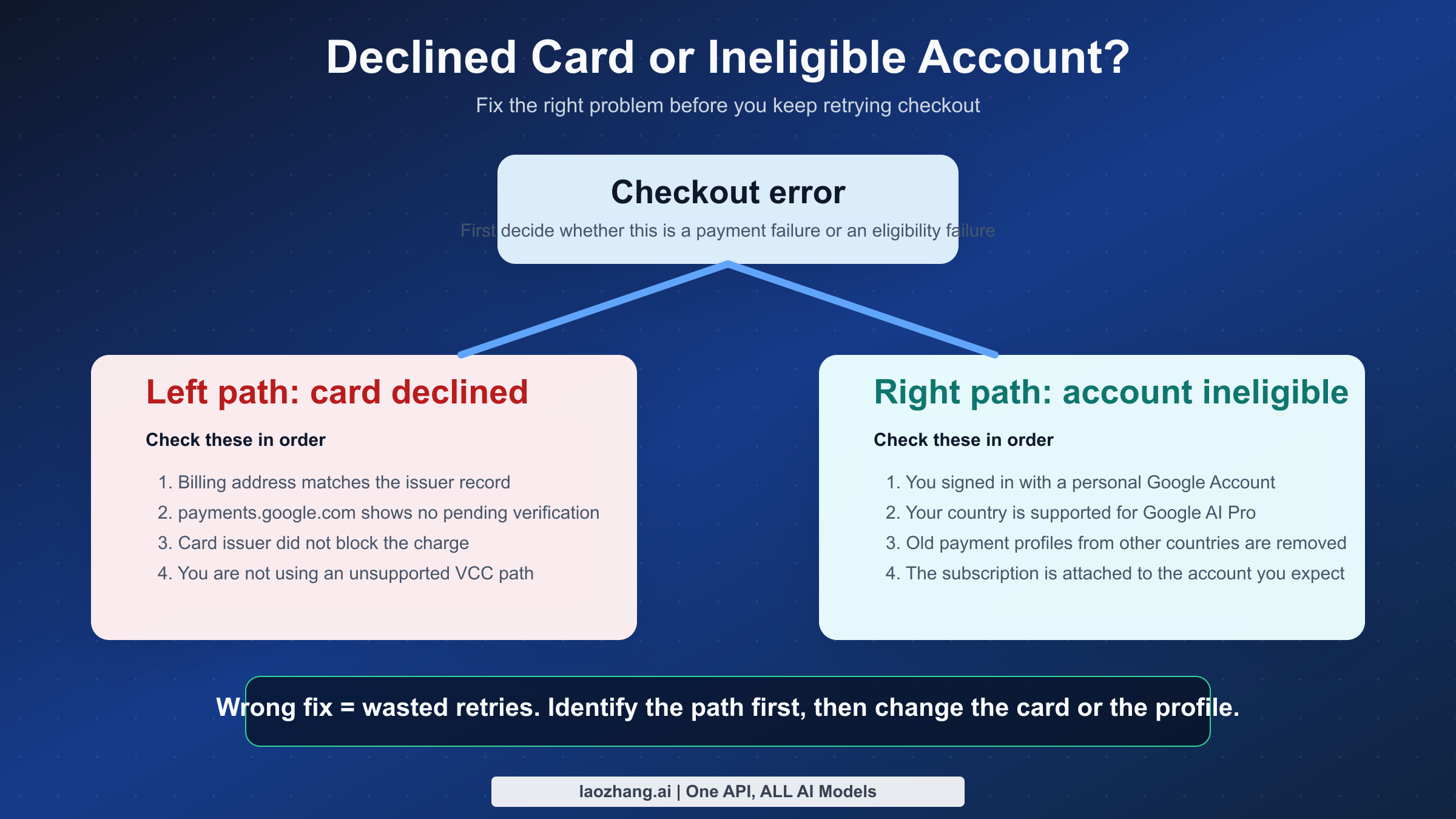 Decision tree for Google AI Pro payment declines versus eligibility failures