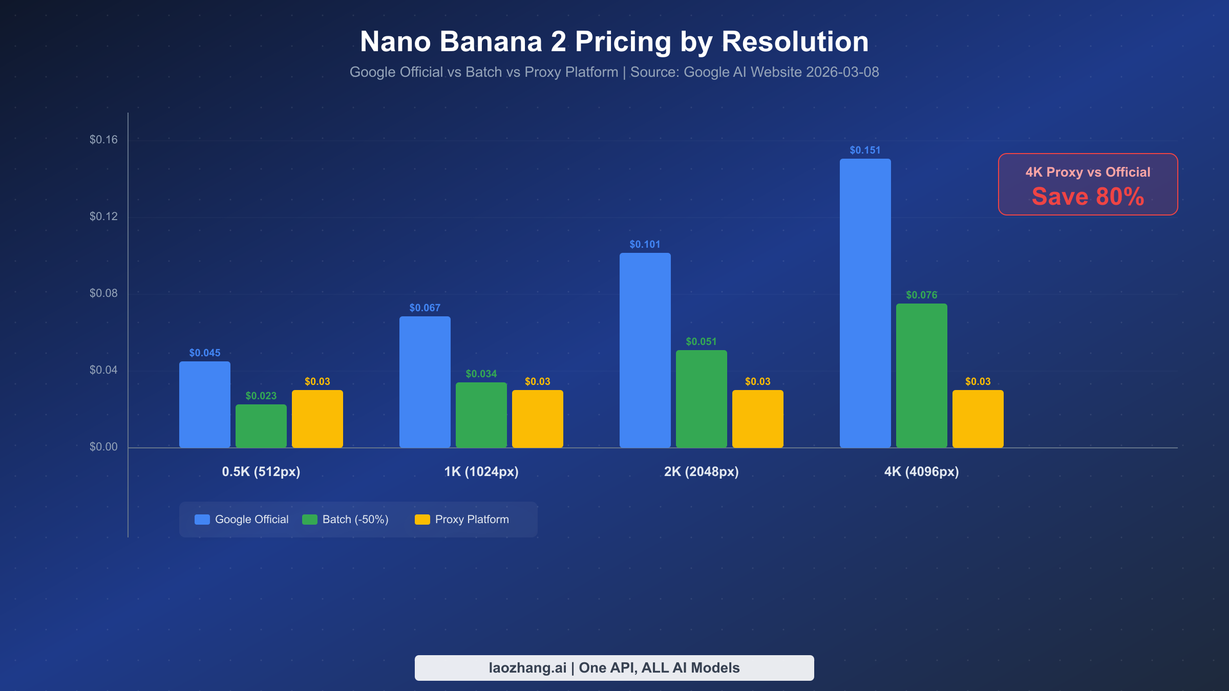 Nano Banana 2 pricing comparison chart showing official, batch, and proxy platform costs across resolutions