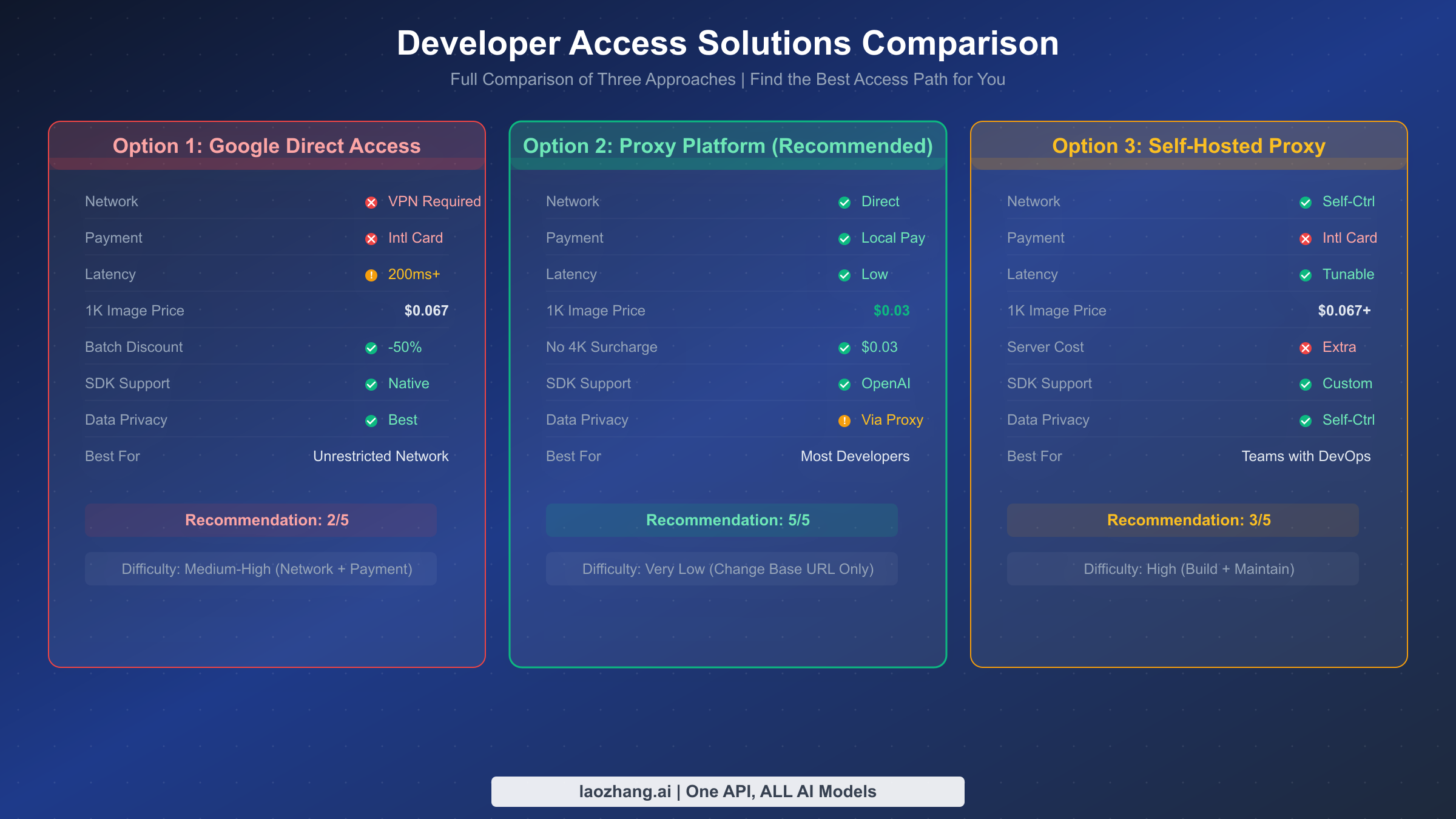 Comparison of three access solutions: direct official connection, proxy platform, and self-hosted proxy