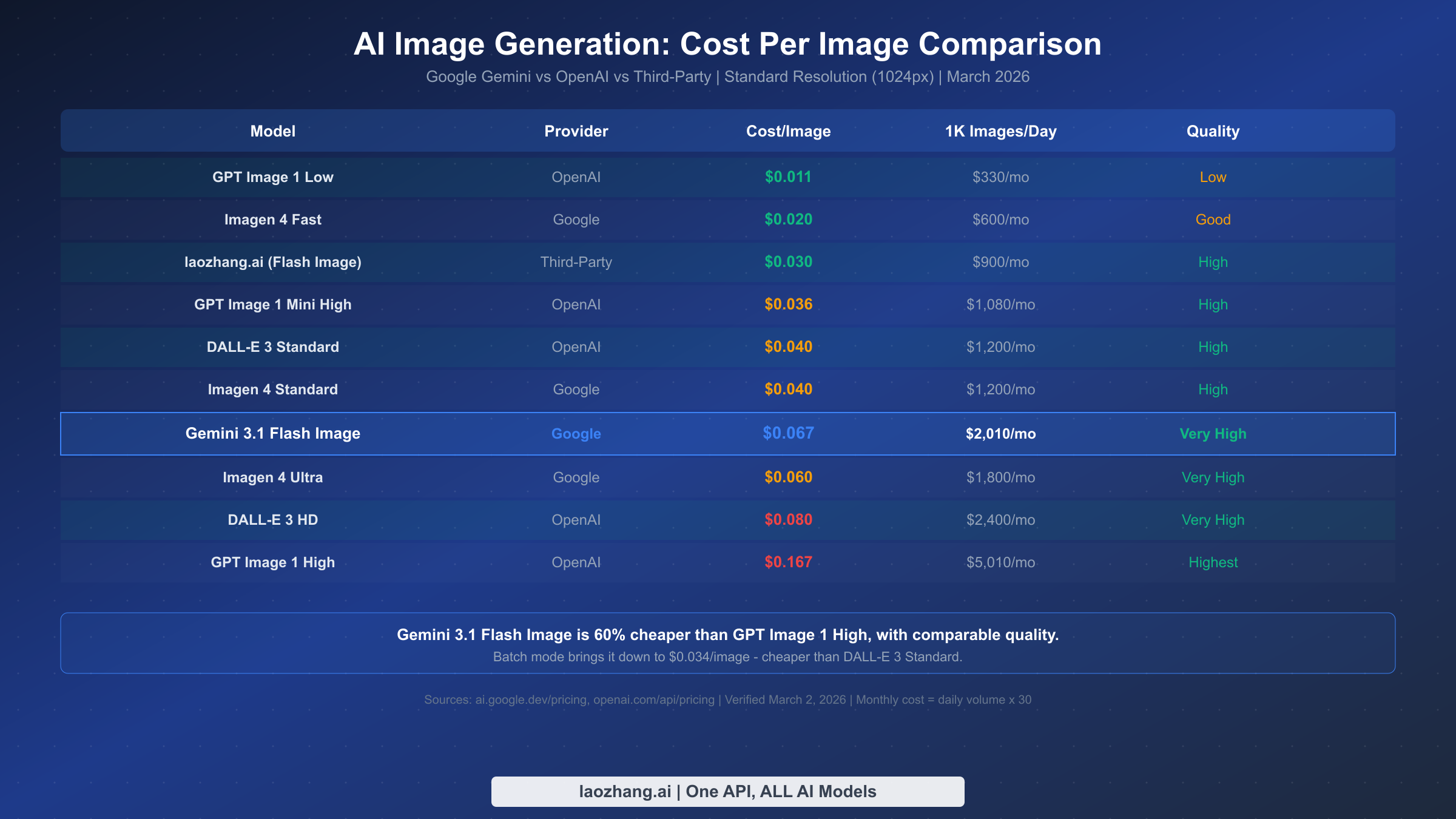 AI image generation cost comparison table showing 10 models from Google OpenAI and third-party providers
