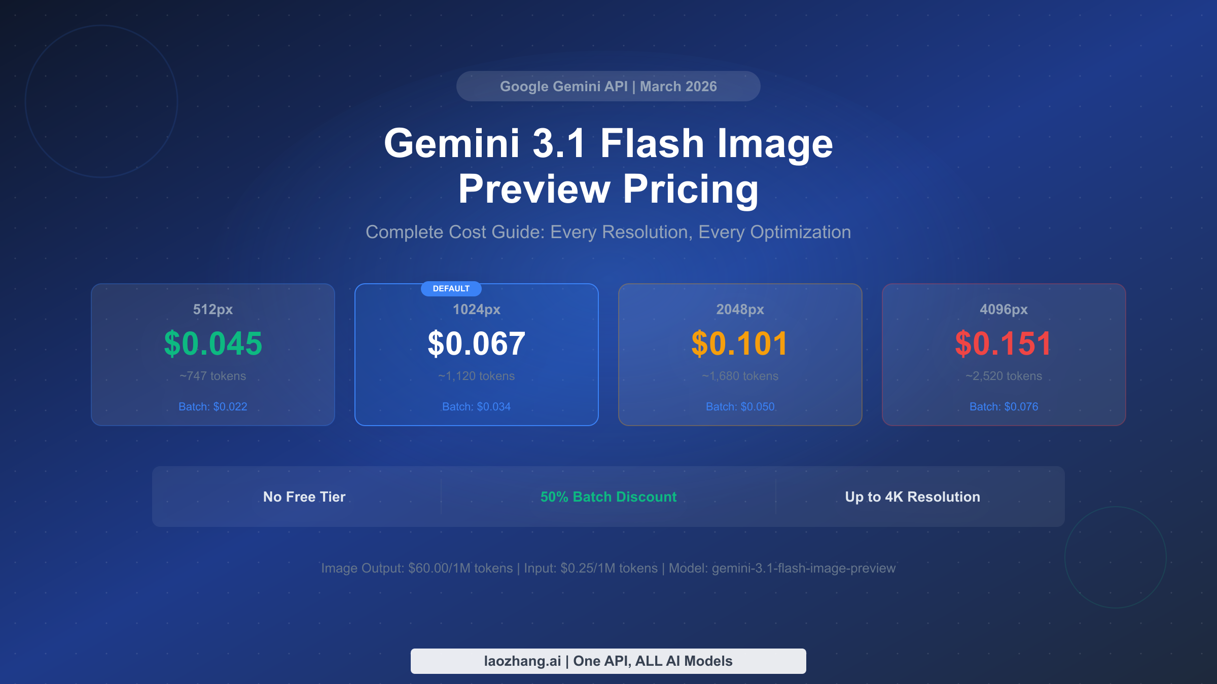 Gemini 3.1 Flash Image Preview pricing guide showing costs from $0.045 to $0.151 per image across four resolutions