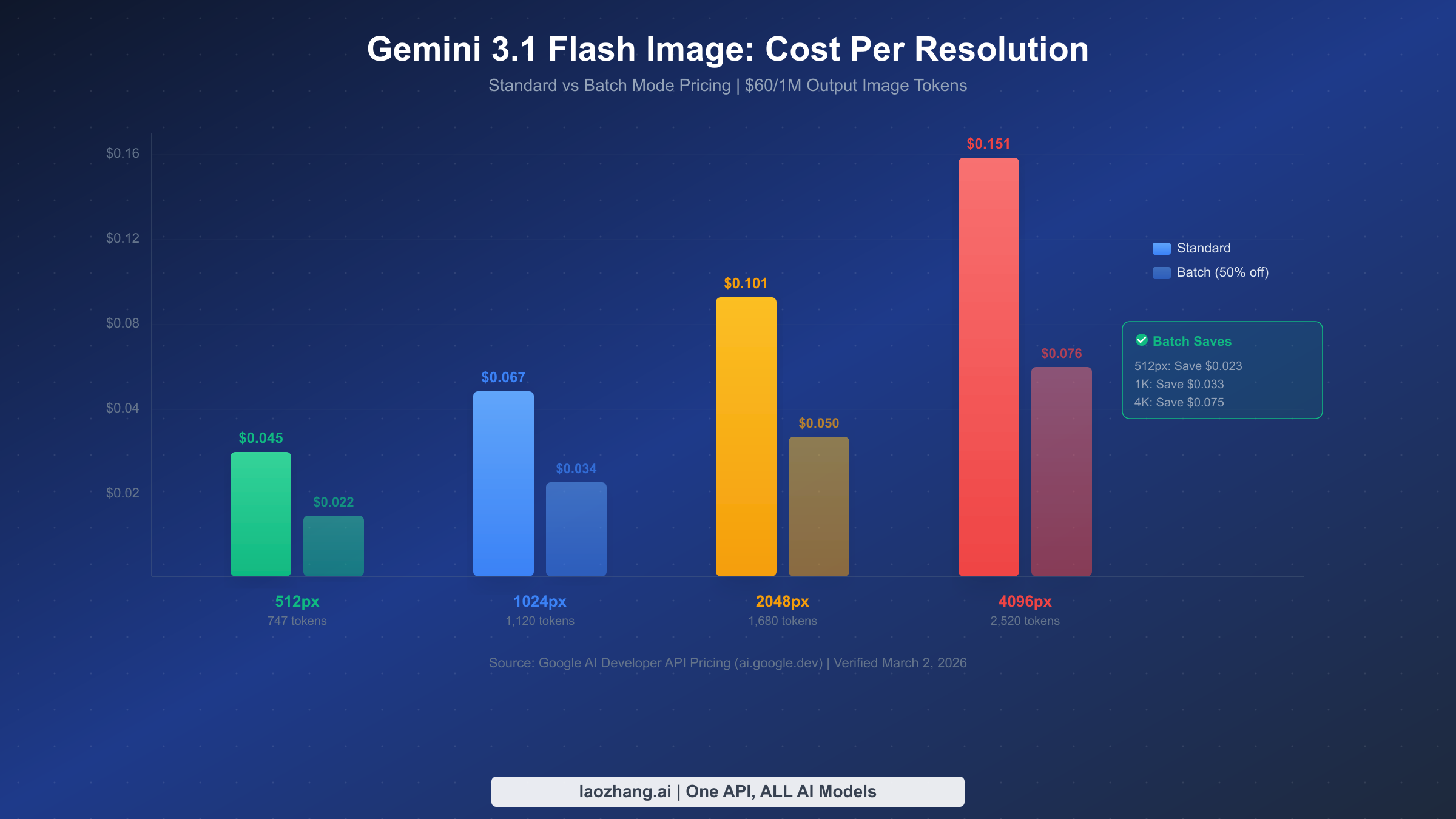 Gemini 3.1 Flash Image cost per resolution bar chart showing standard and batch pricing from $0.045 to $0.151