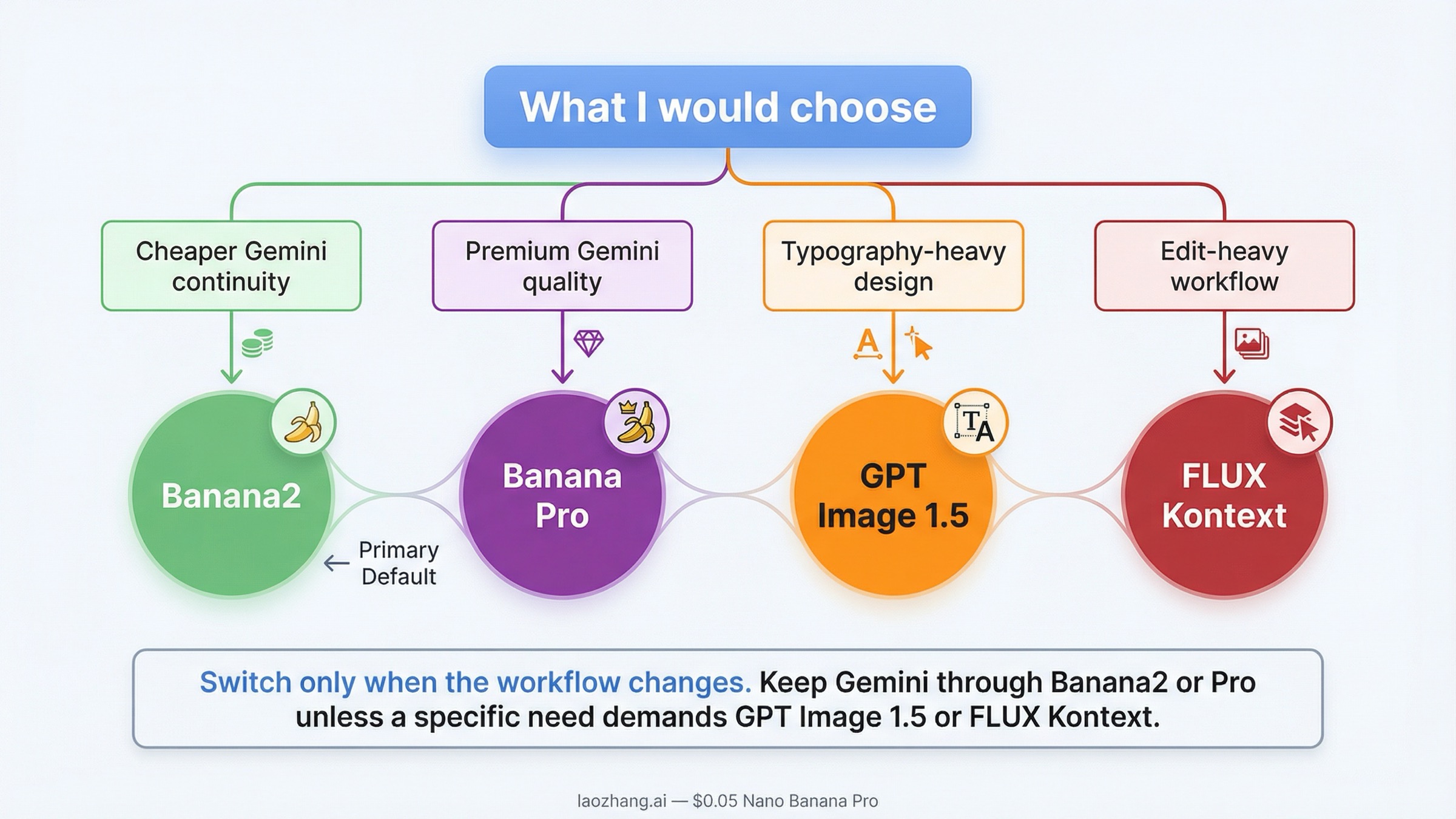Decision tree showing what to choose for cheaper Gemini continuity, premium Gemini quality, typography-heavy design, and edit-heavy workflows.