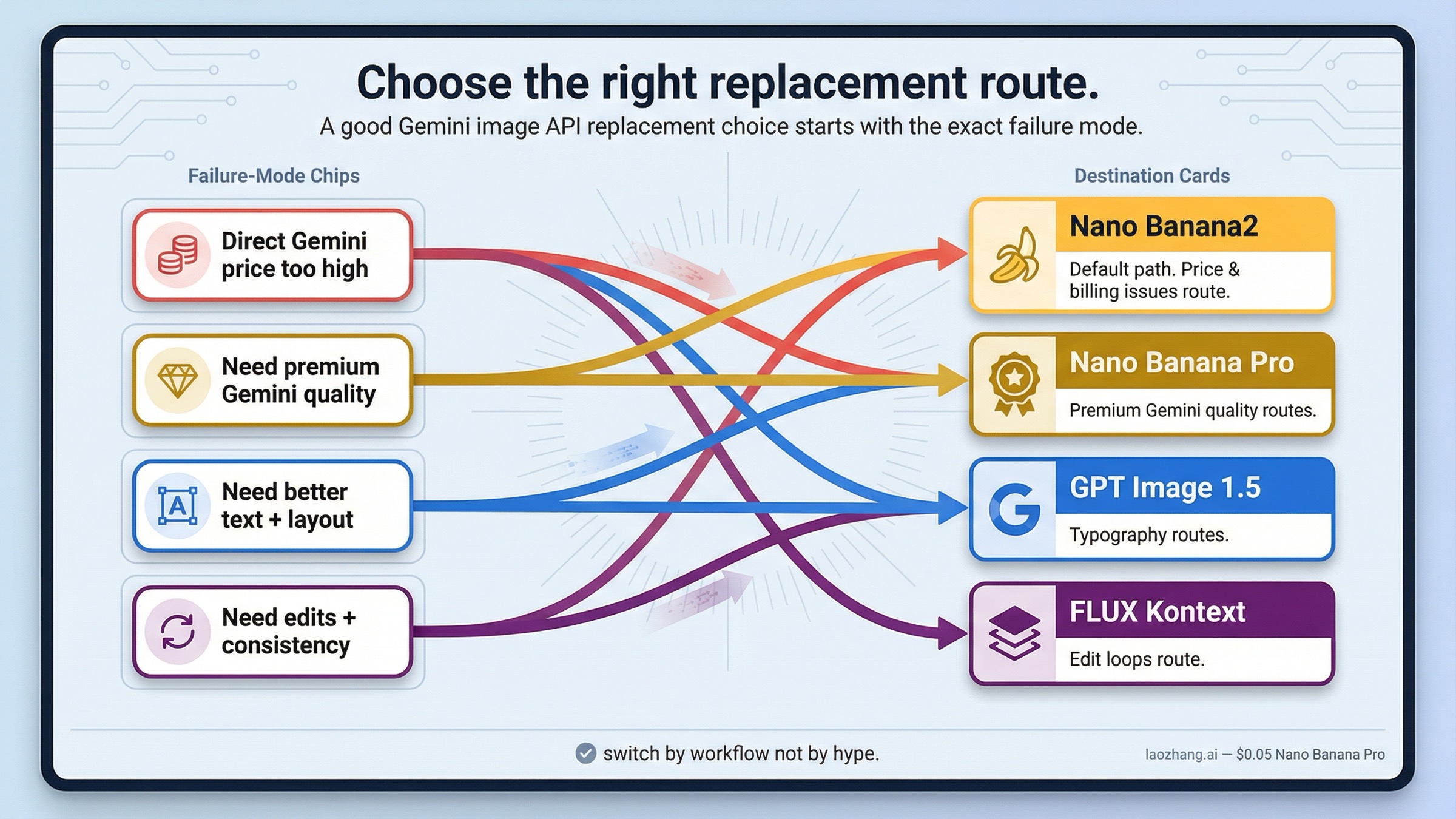 Routing board showing which Gemini image API failure modes should send readers to Nano Banana2, Nano Banana Pro, GPT Image 1.5, or FLUX Kontext.