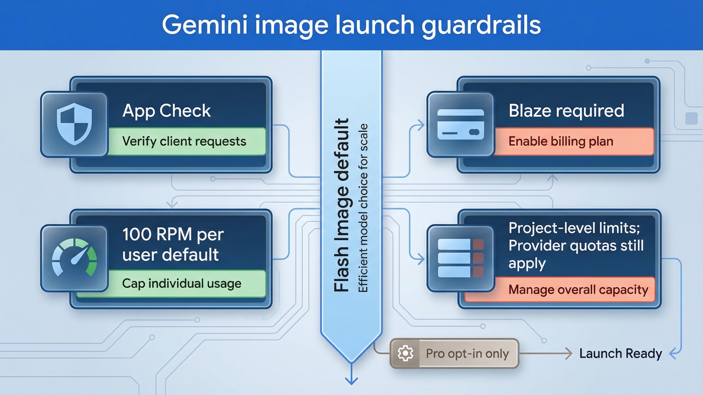 Launch guardrail board showing App Check, Blaze billing, per-user RPM, project-level quotas, and Flash Image as the default model policy.