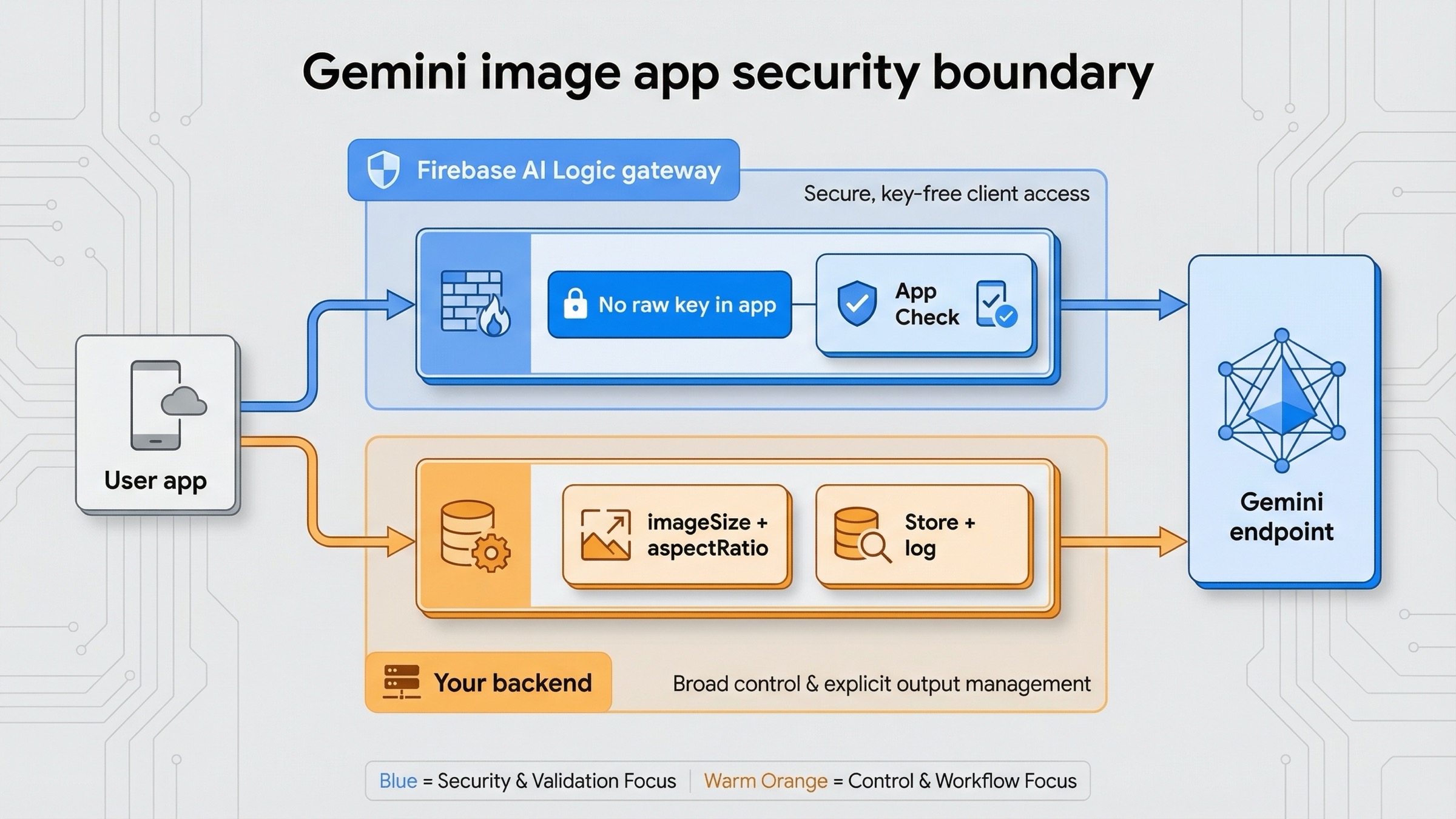 Annotated architecture board comparing a Firebase AI Logic gateway route with a trusted backend route for Gemini image generation.