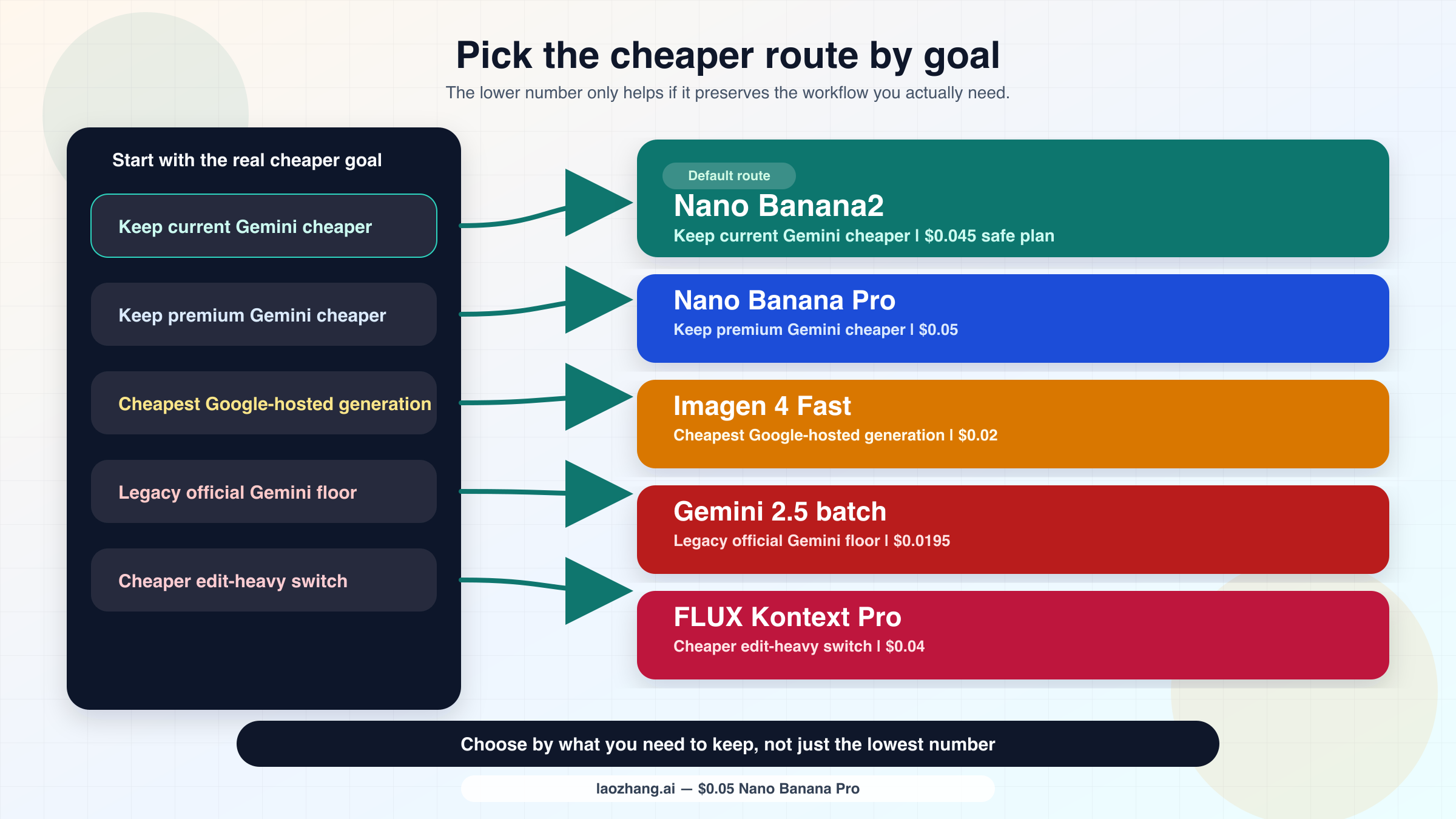 Routing board showing which lower-cost goal should send Gemini image API buyers to Nano Banana2, Nano Banana Pro, Imagen 4 Fast, Gemini 2.5 Flash Image batch, or FLUX Kontext Pro.